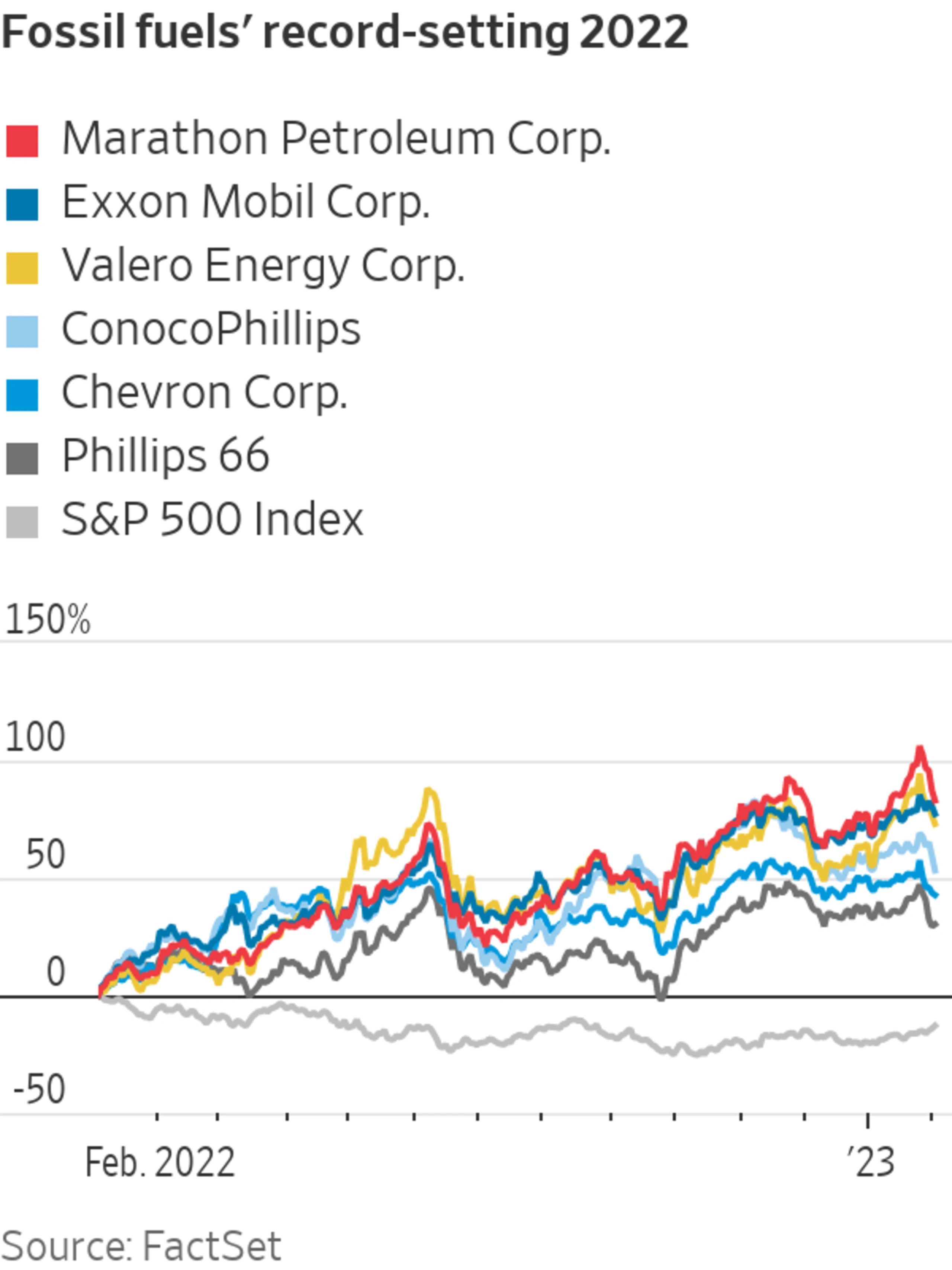 The Oil Industry's Record Profits Continue