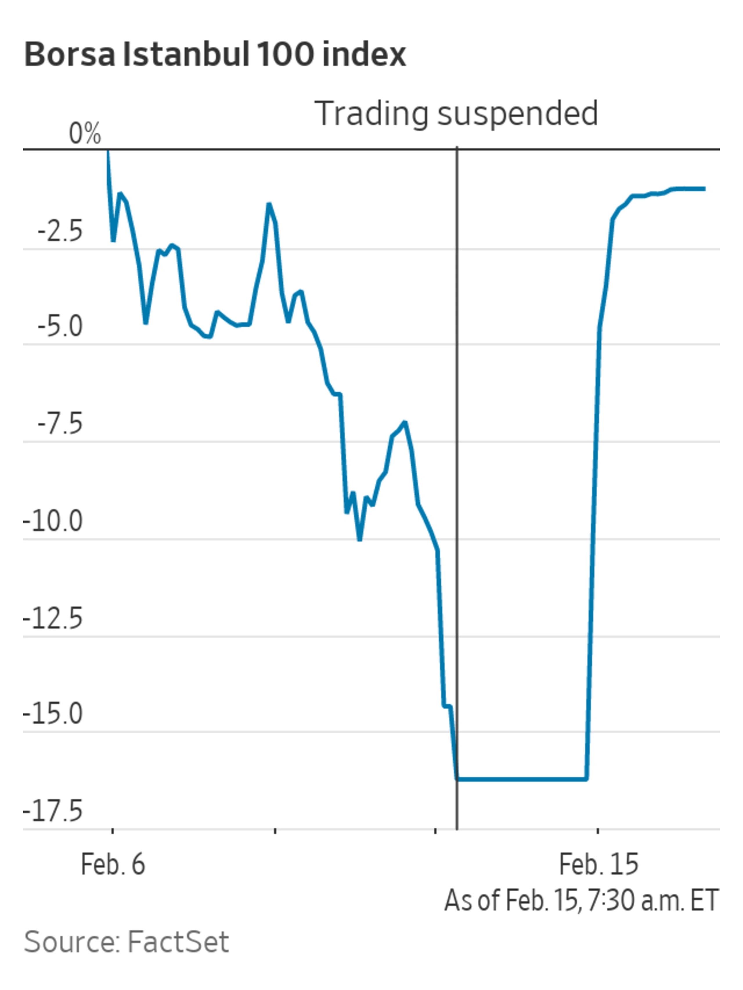 Turkish Stocks Reopen With 10 Gain