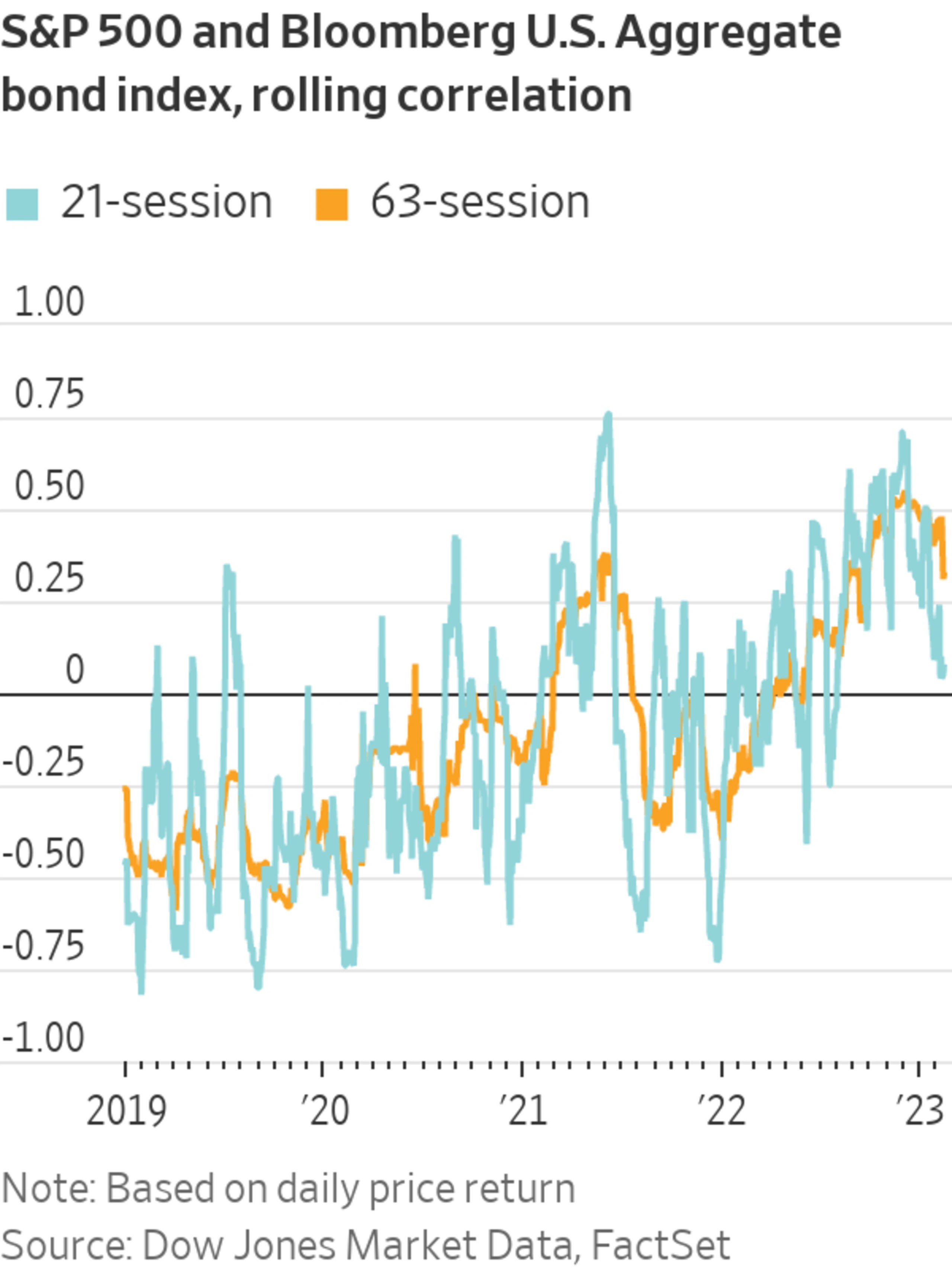 Correlation Between Stock, Bond Moves Drops