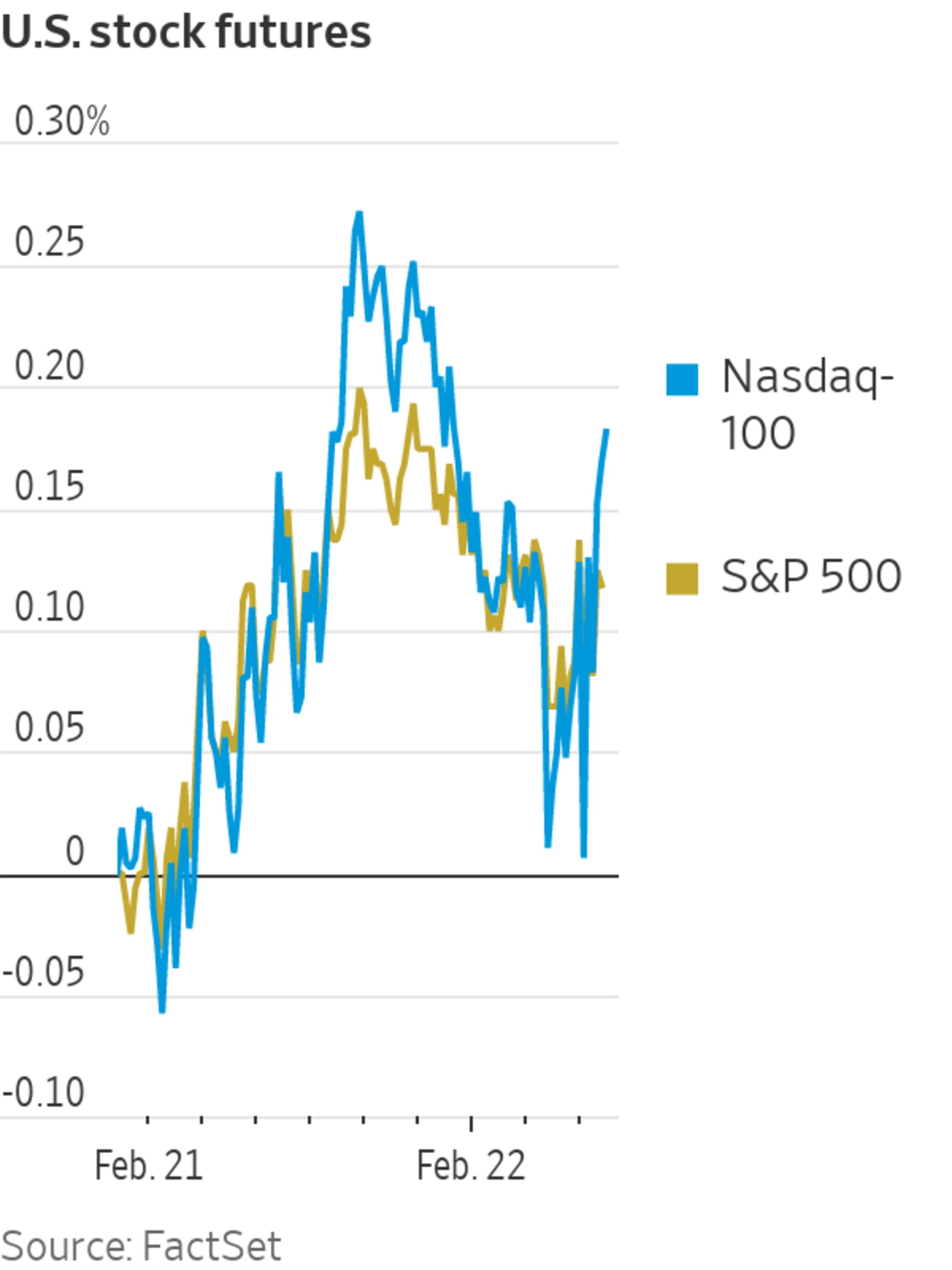 Stock Futures Edge Higher Ahead of Fed Minutes