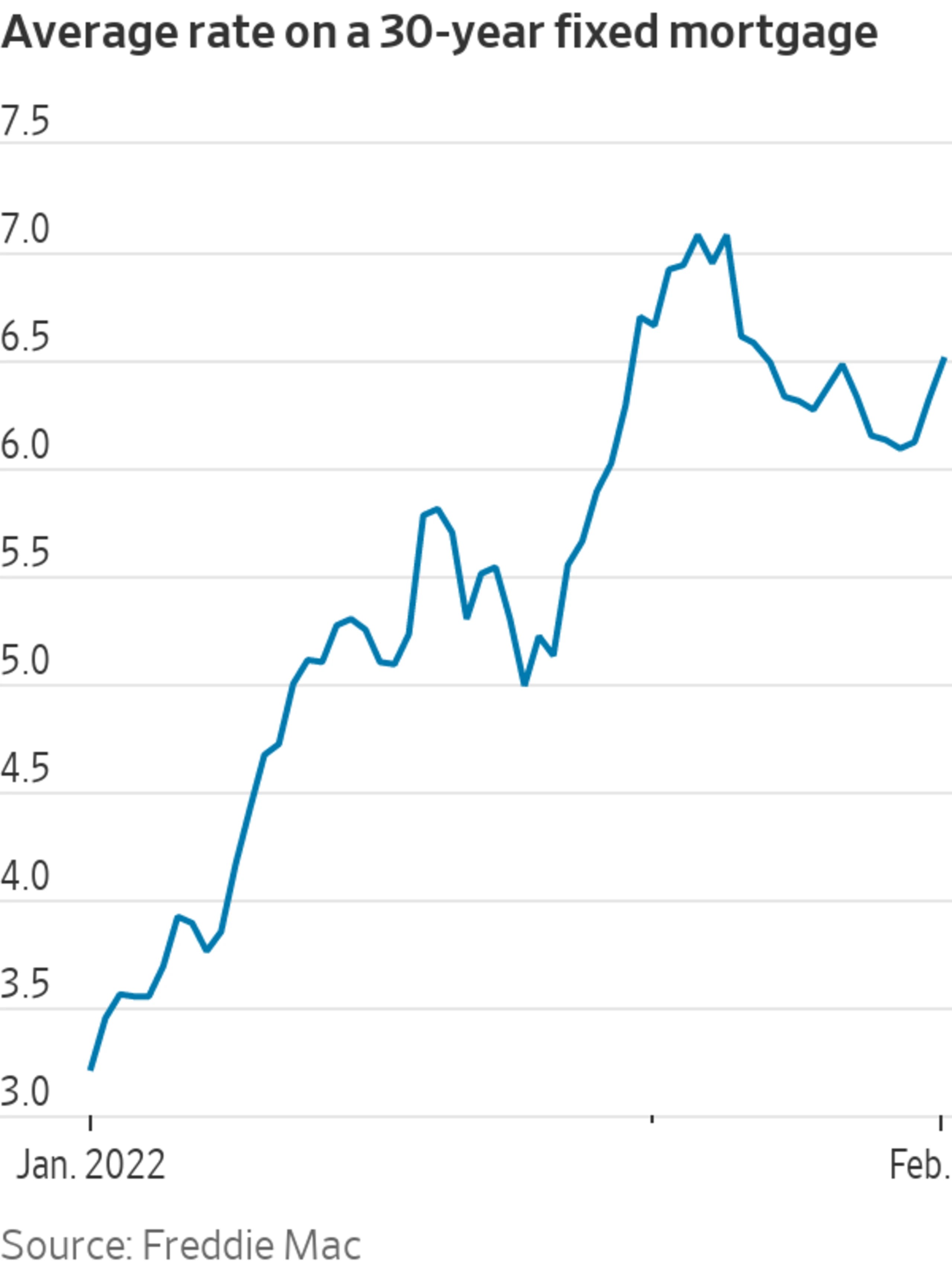 Mortgage Rates Rise To Highest Level Since November