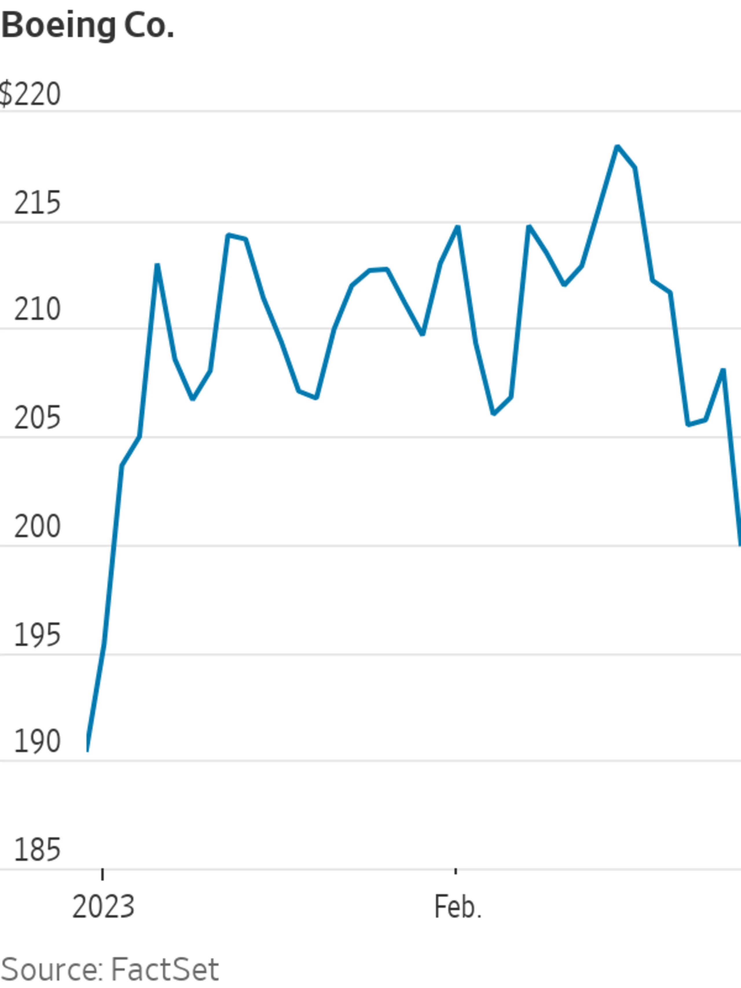 Boeing Stock Leads Dow Losers