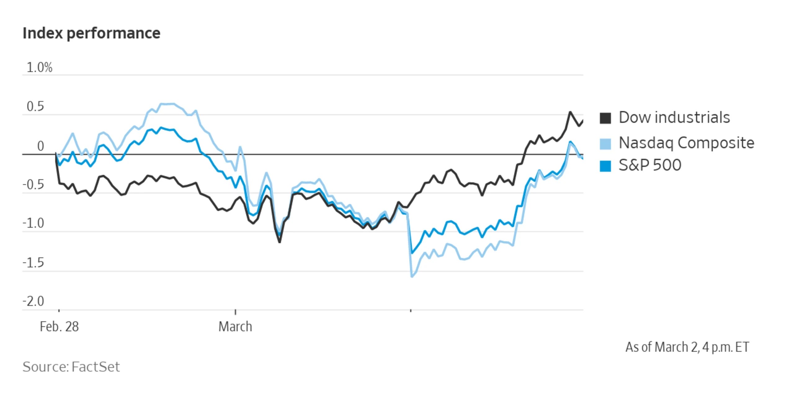 Stocks Close Thursday Higher