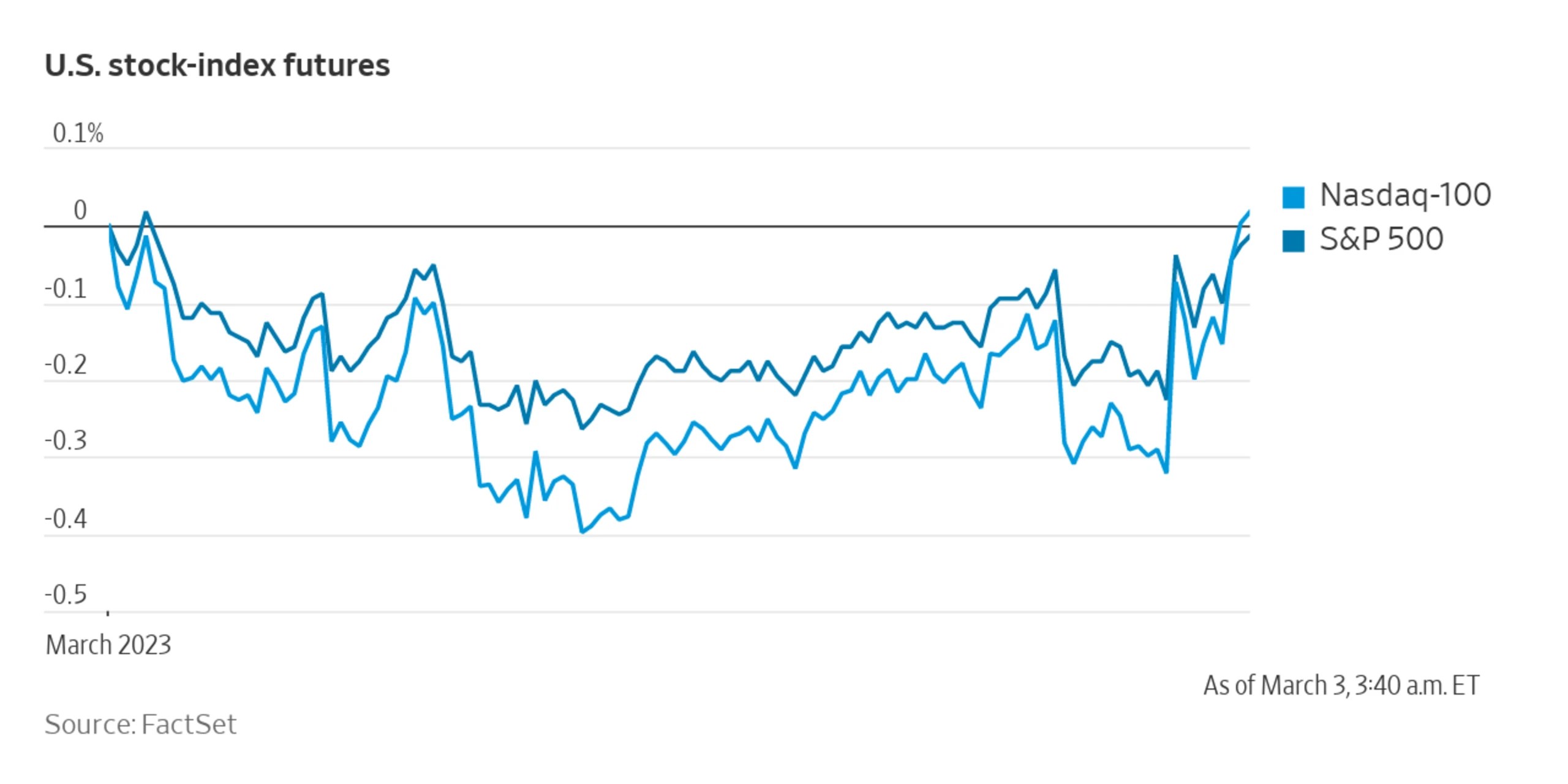 Stock Futures Gain Ahead of Services Data