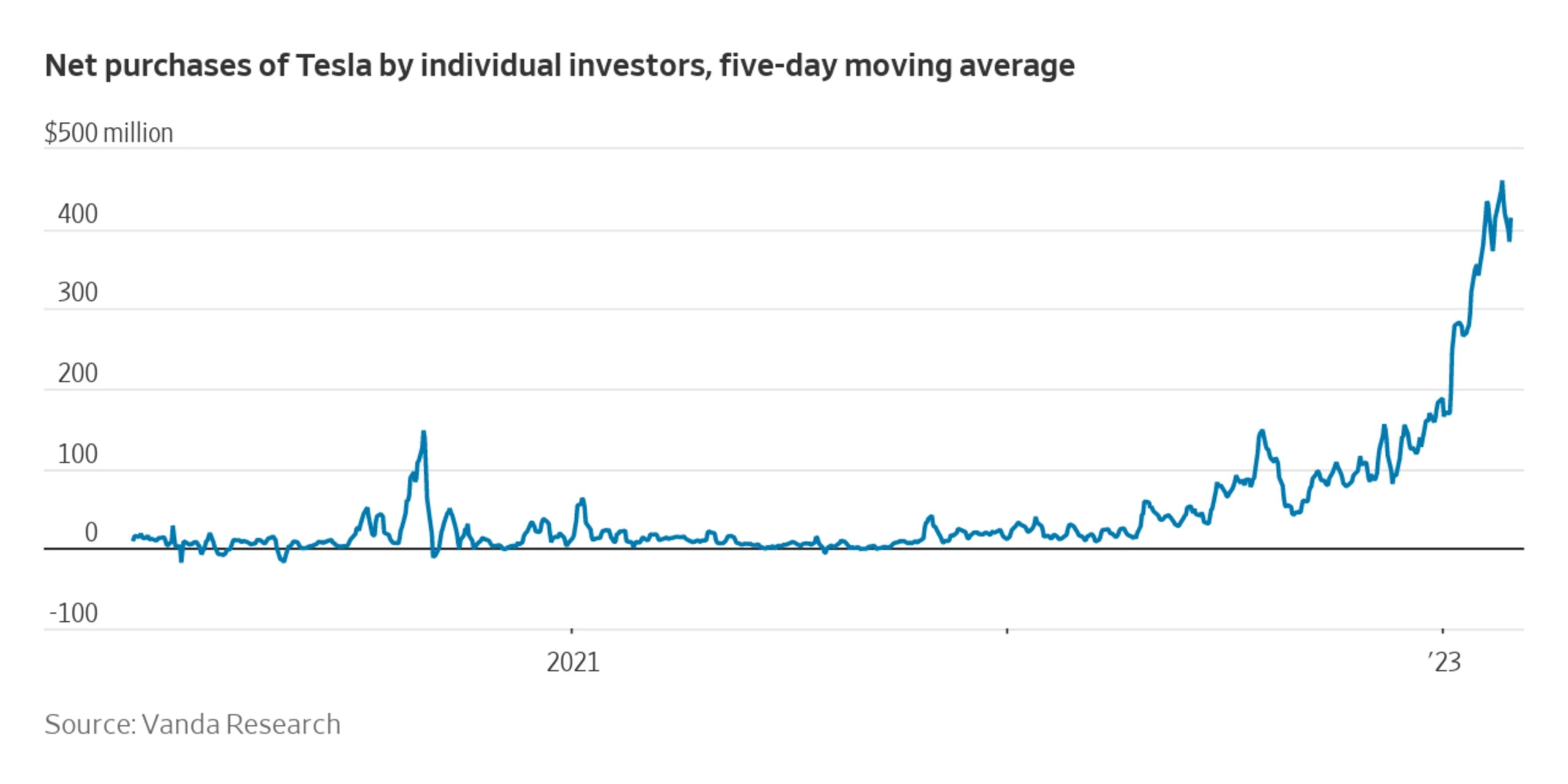 Tesla Stock Is More Popular Than Ever Among Individual Investors WSJ