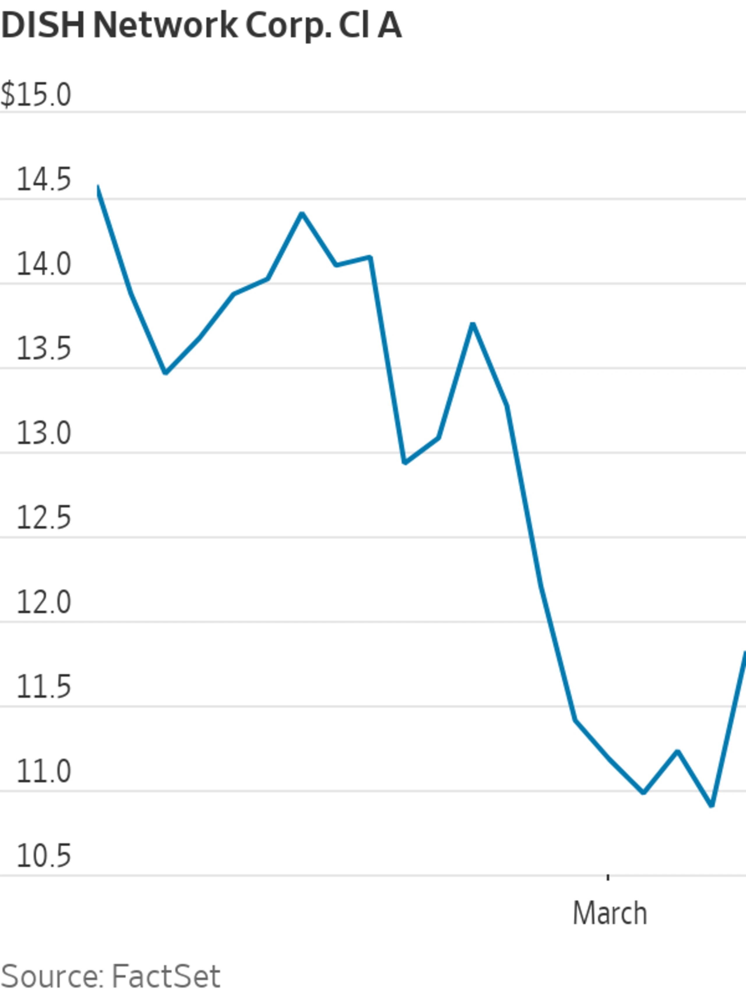 Dish Network Stock Surges Tuesday