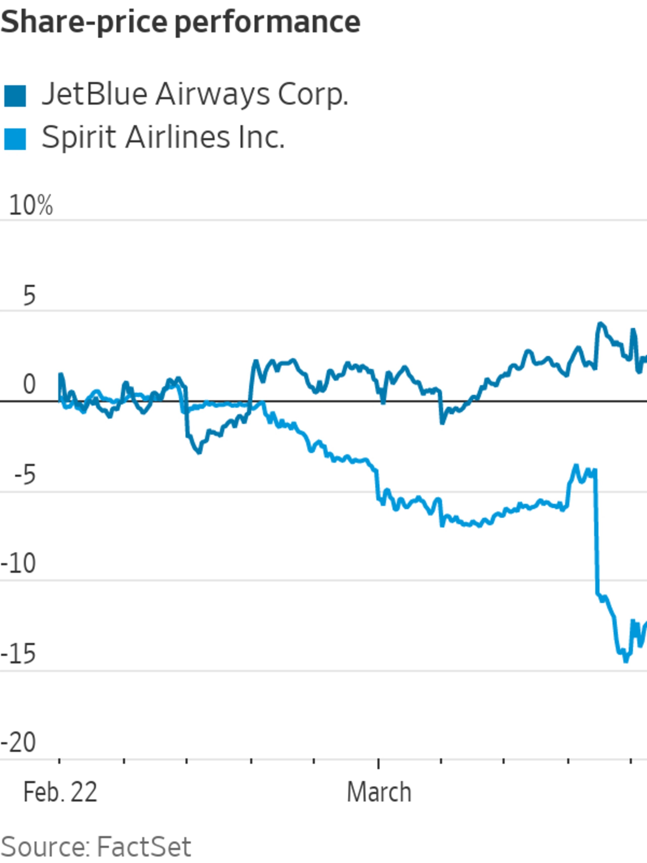 JetBlue Stock Falls, Spirit Rises After Justice Dept. Files to Block Merger