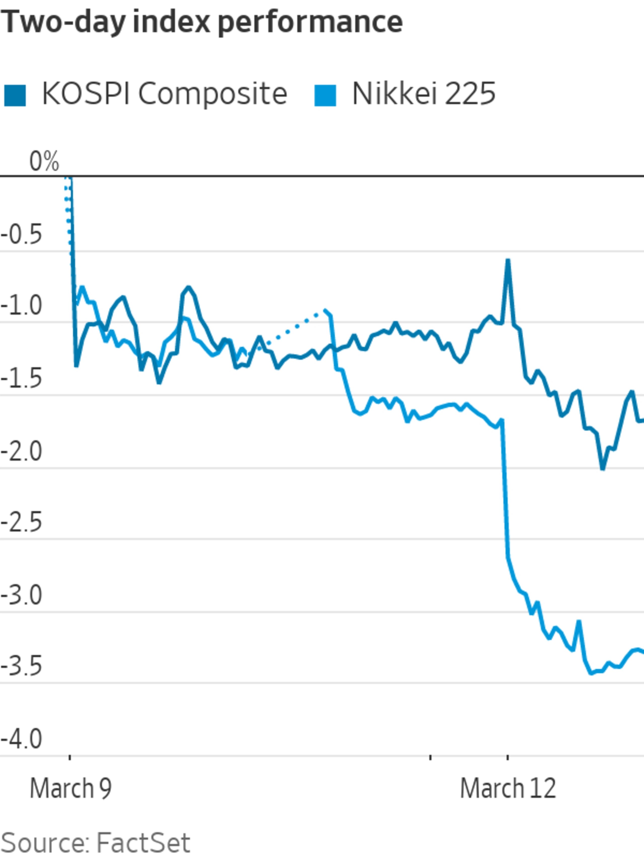 Asian Shares Mixed as Investors Weigh SVB Fallout(05)
