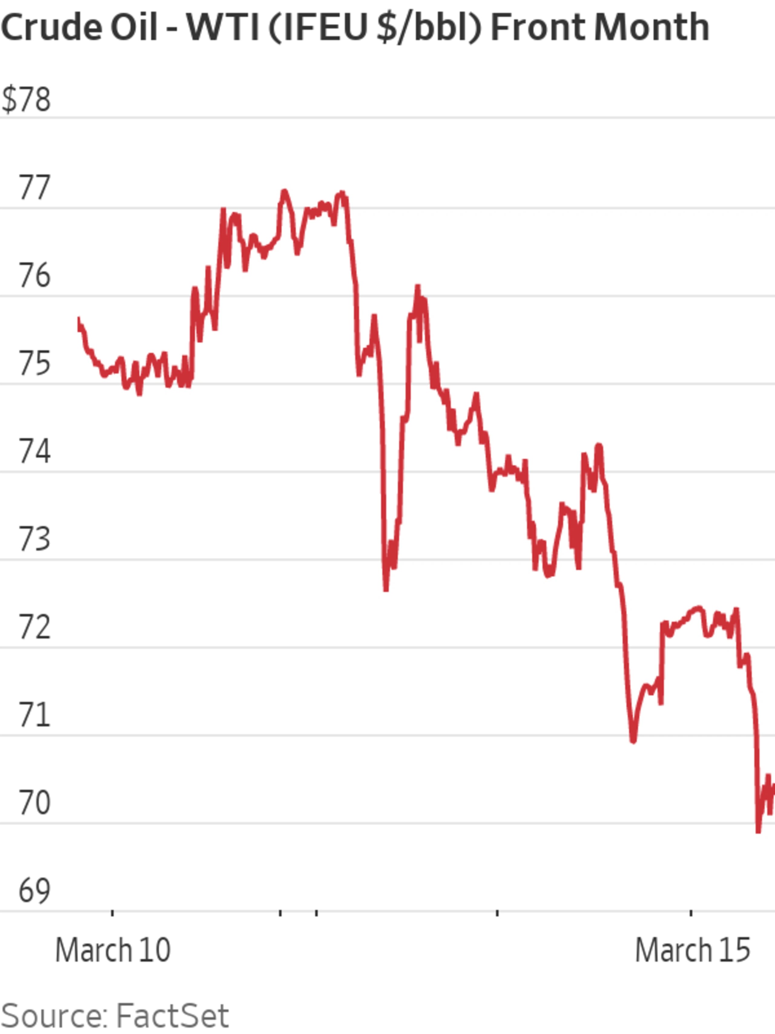 U.S. Crude Dips Below 70 a Barrel as Investors Weigh Banking Fallout(08)