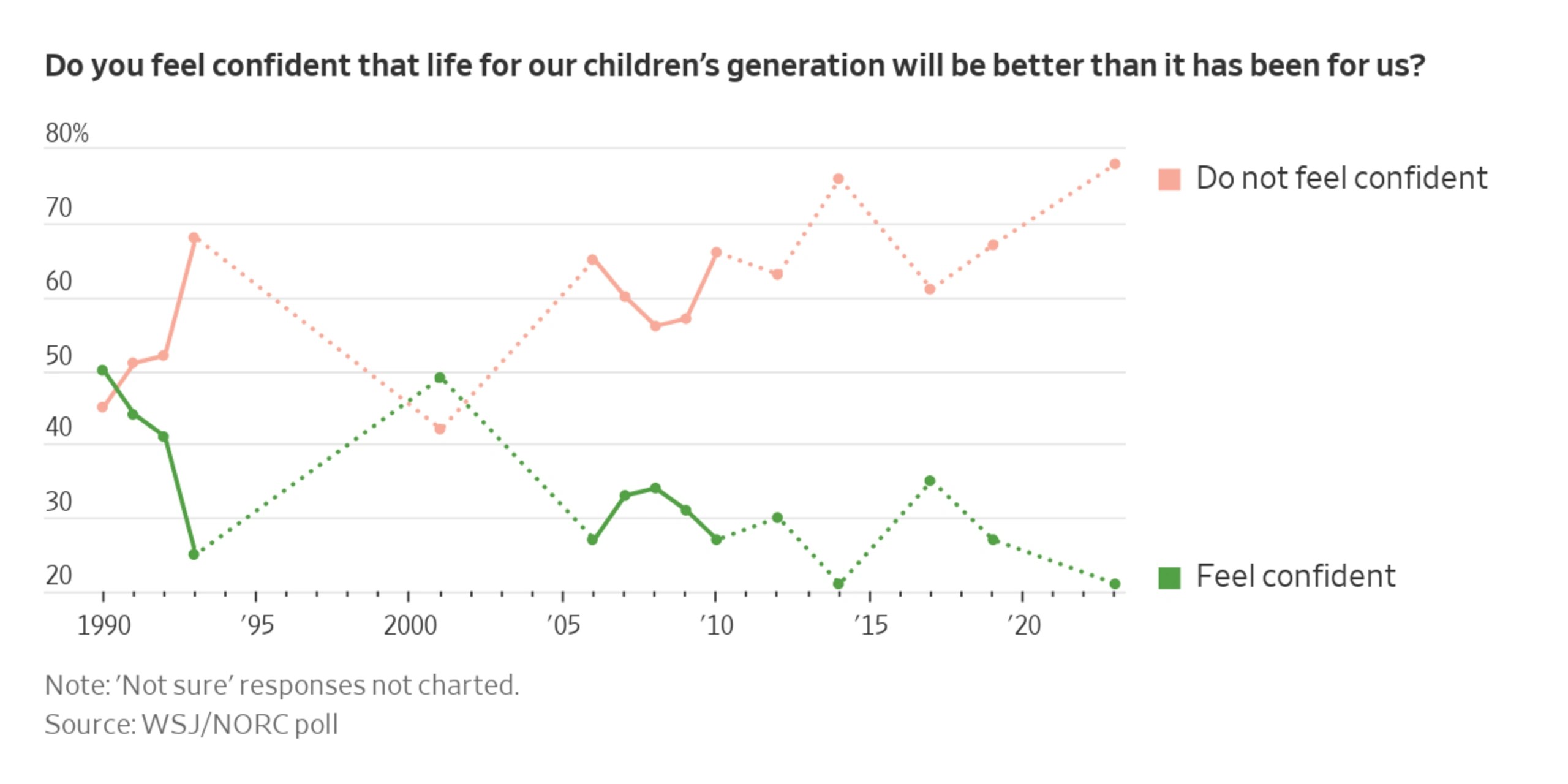 Most Americans Doubt Their Children Will Be Better Off, WSJNORC Poll
