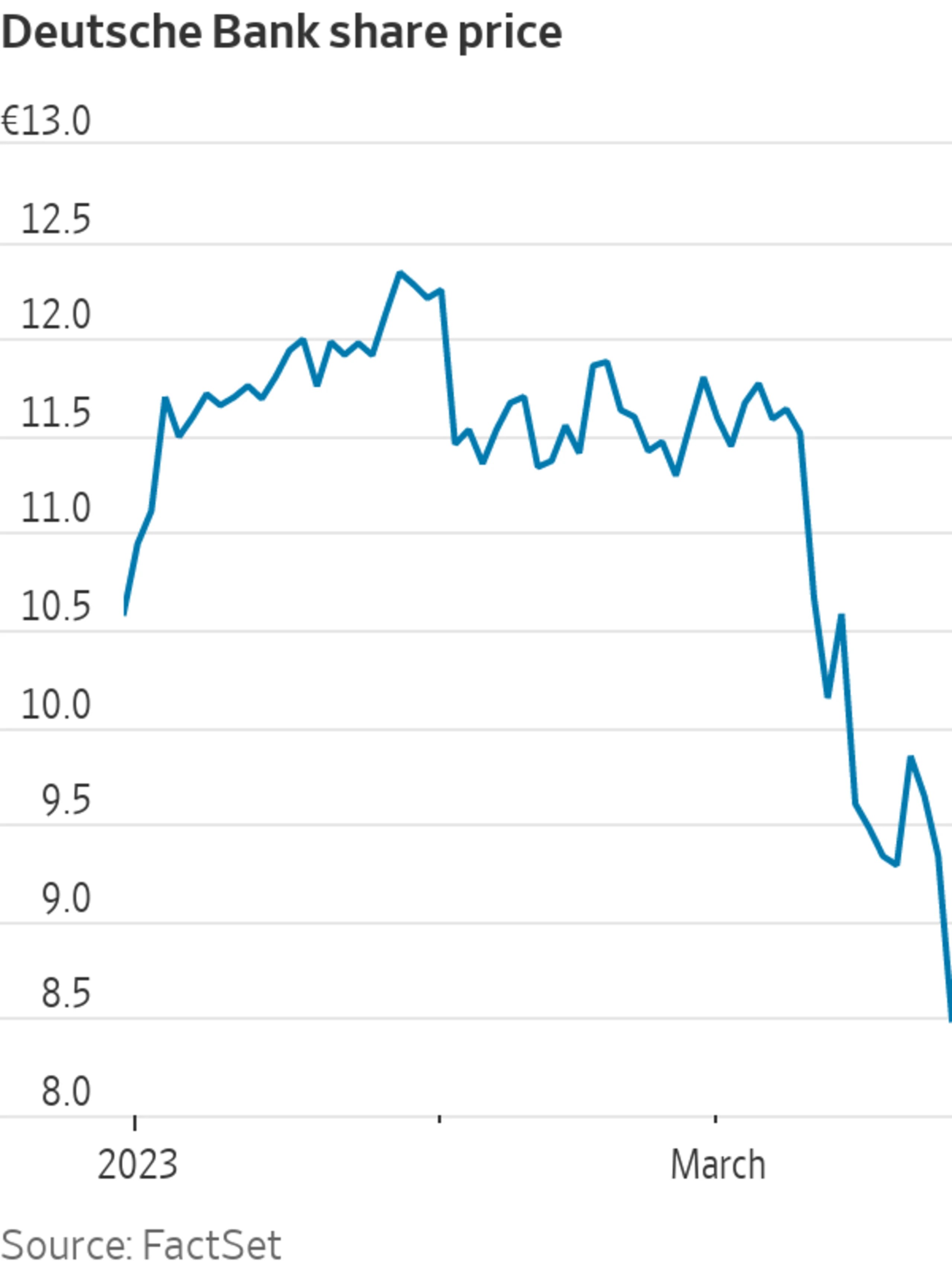 Deutsche Bank's Stock Drops About 9 in European Trading; Bonds Fall