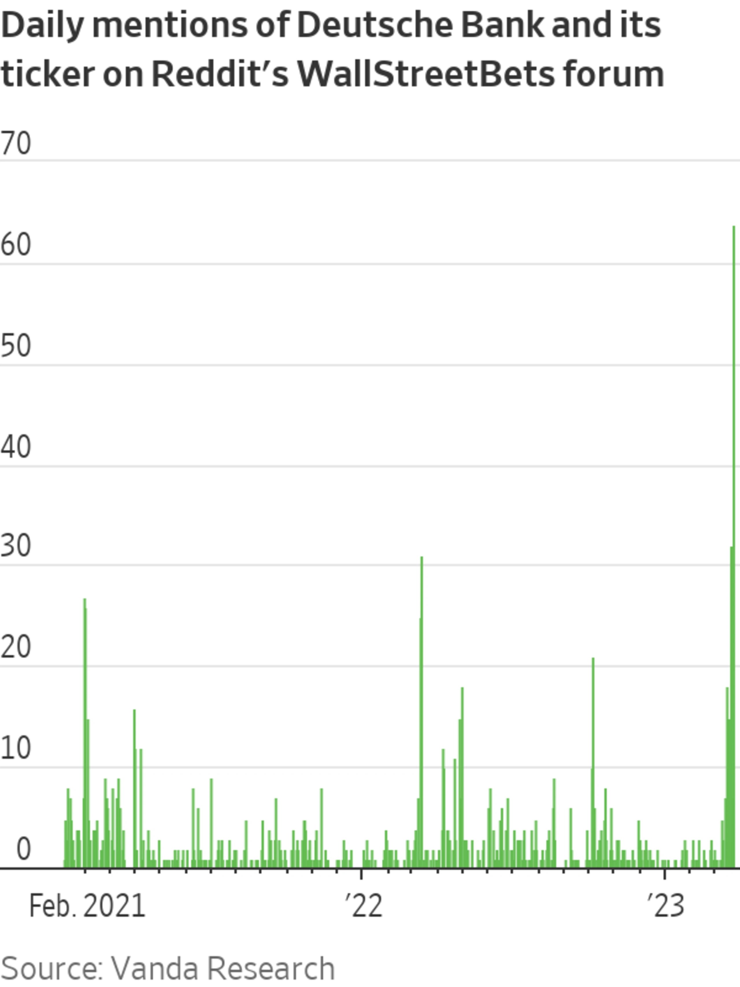 Social Media Frenzy Takes Aim at Deutsche Bank