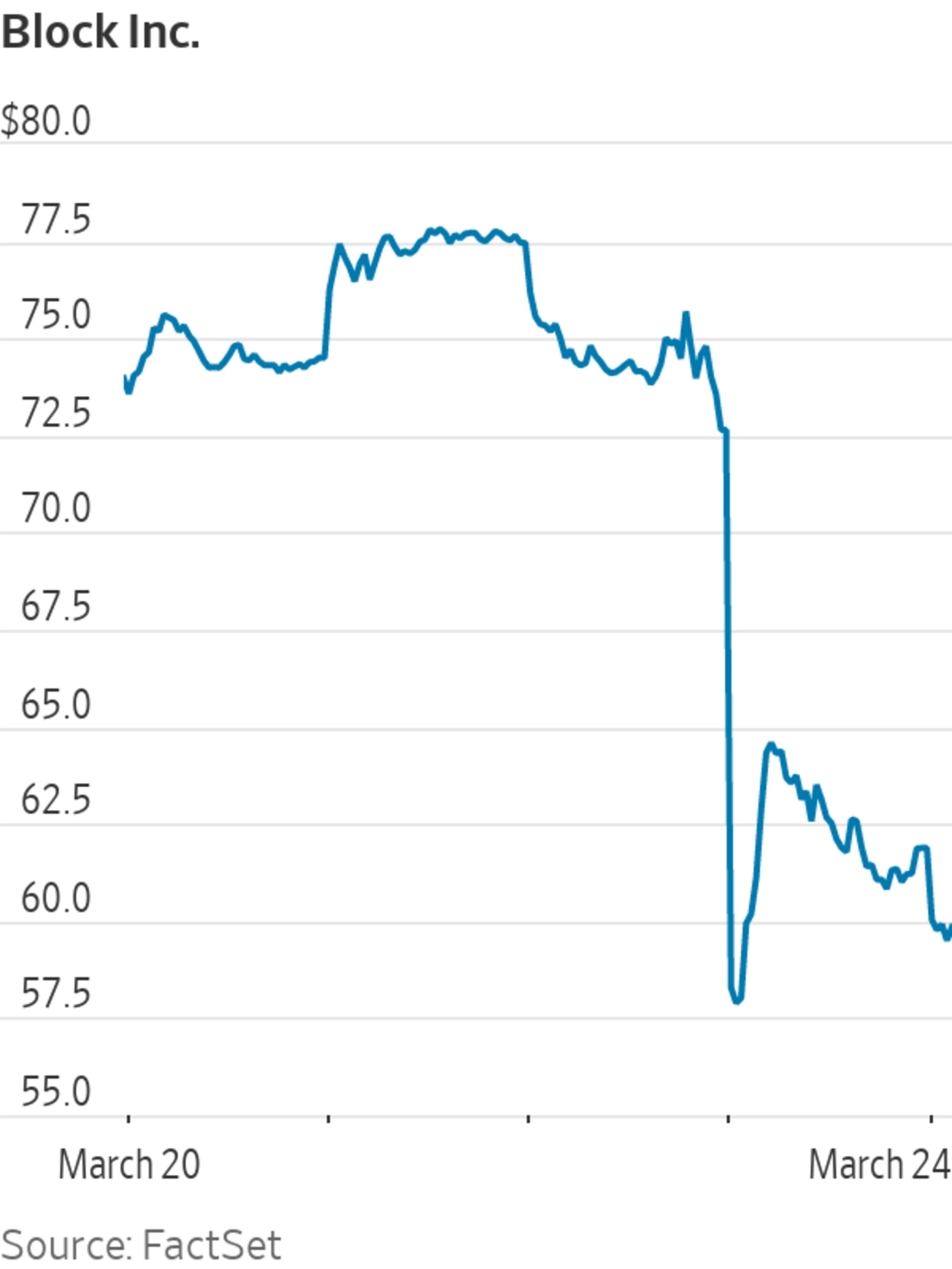 Block Stock Down 19 This Week; On Pace for Worst Week Since March 2020