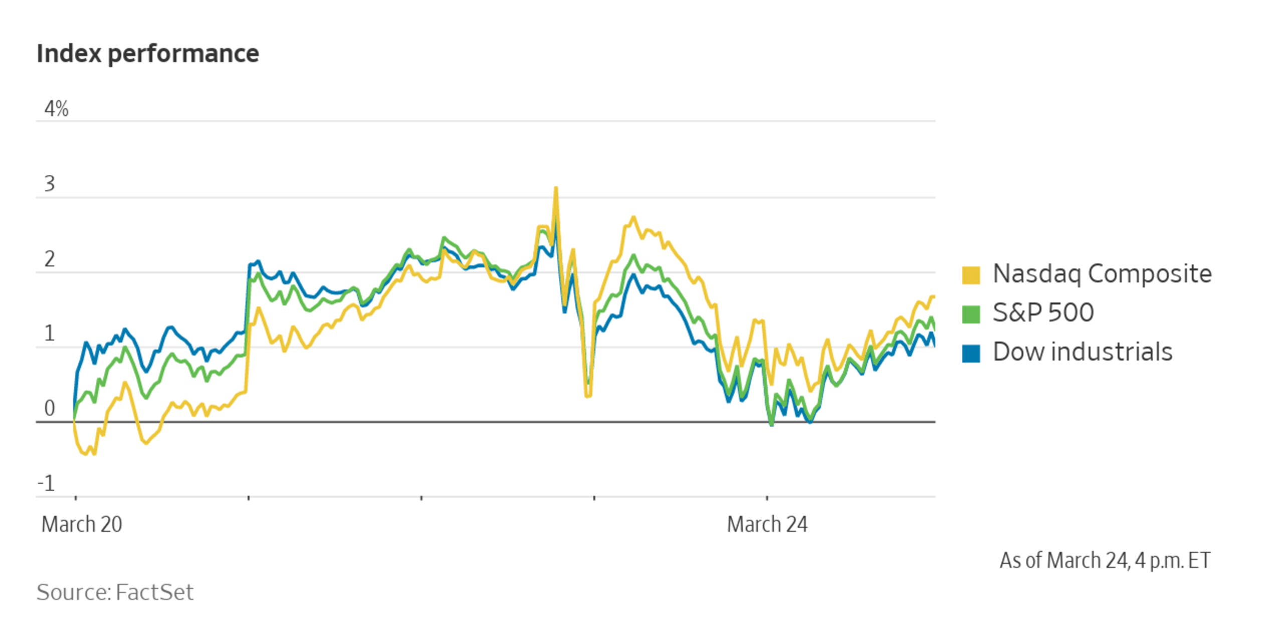 Stocks Rise Friday; Indexes Finish Week Higher