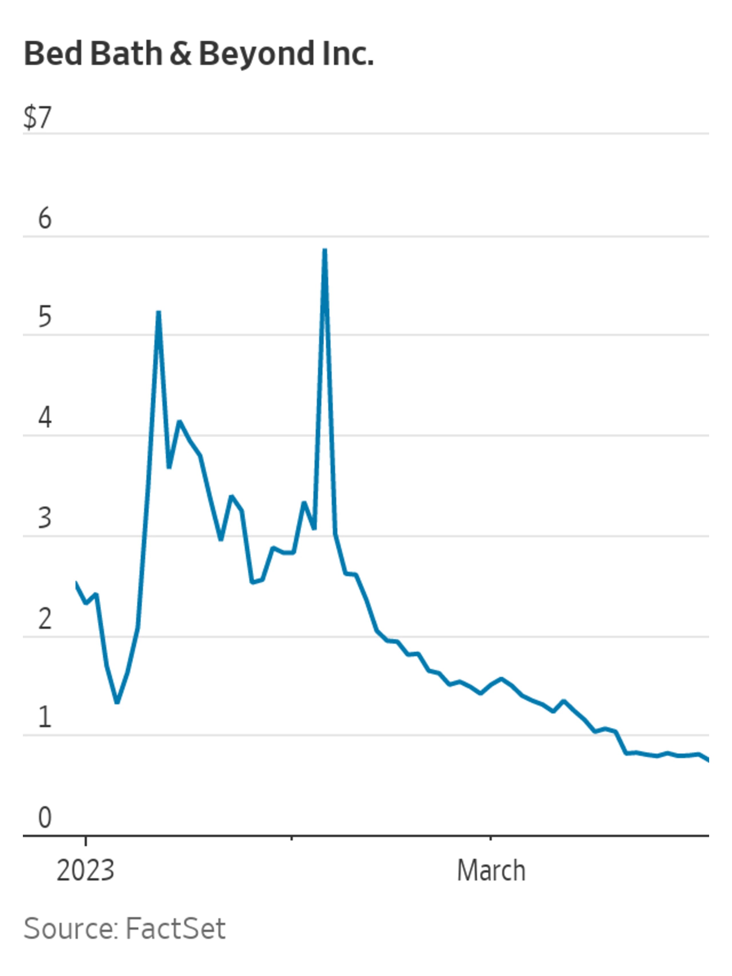 Bed Bath & Beyond Stock Hit by Downbeat Outlook, New Fundraising Plans