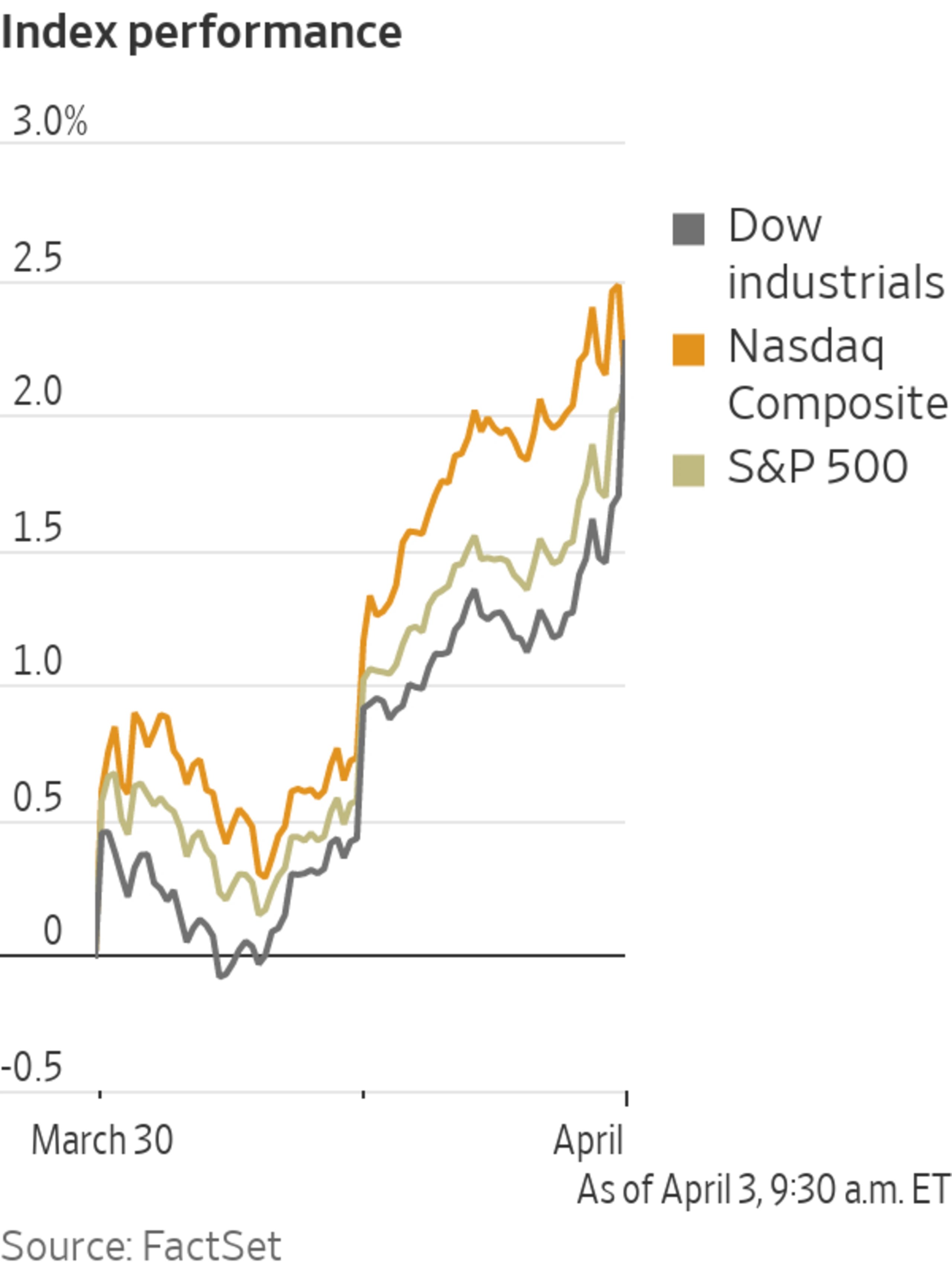 Dow Industrials Gain; Oil Prices Jump