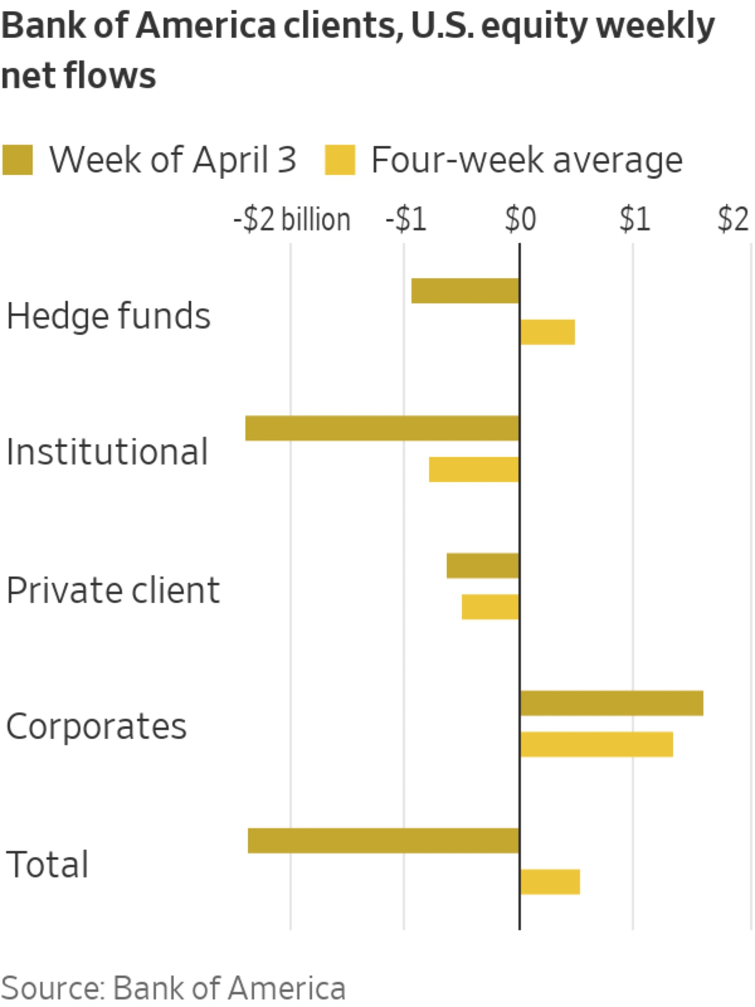 Stock Buybacks Accelerate Bank of America Client Flows