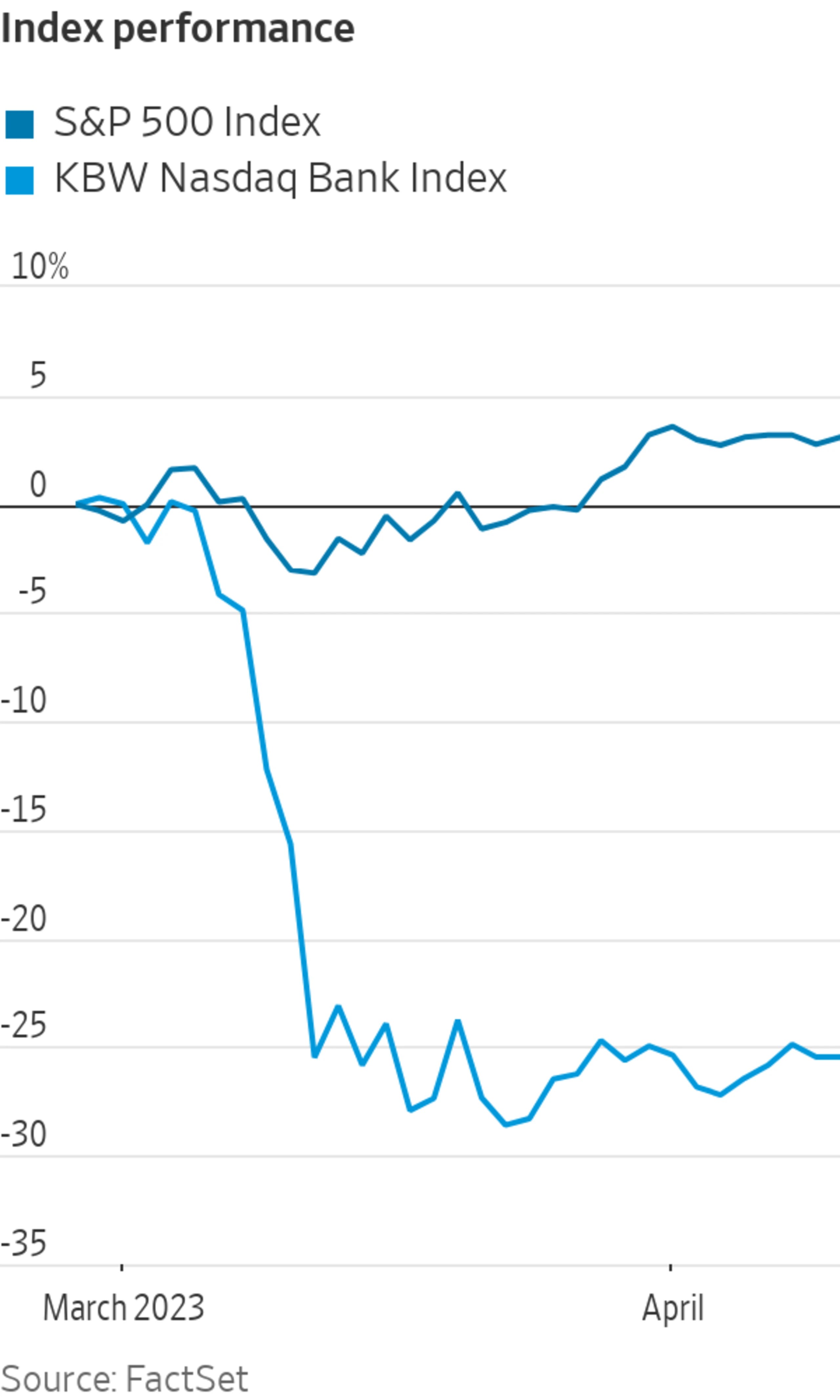 Bank Stocks Lag Far Behind the Broader Market, With Earnings Ahead