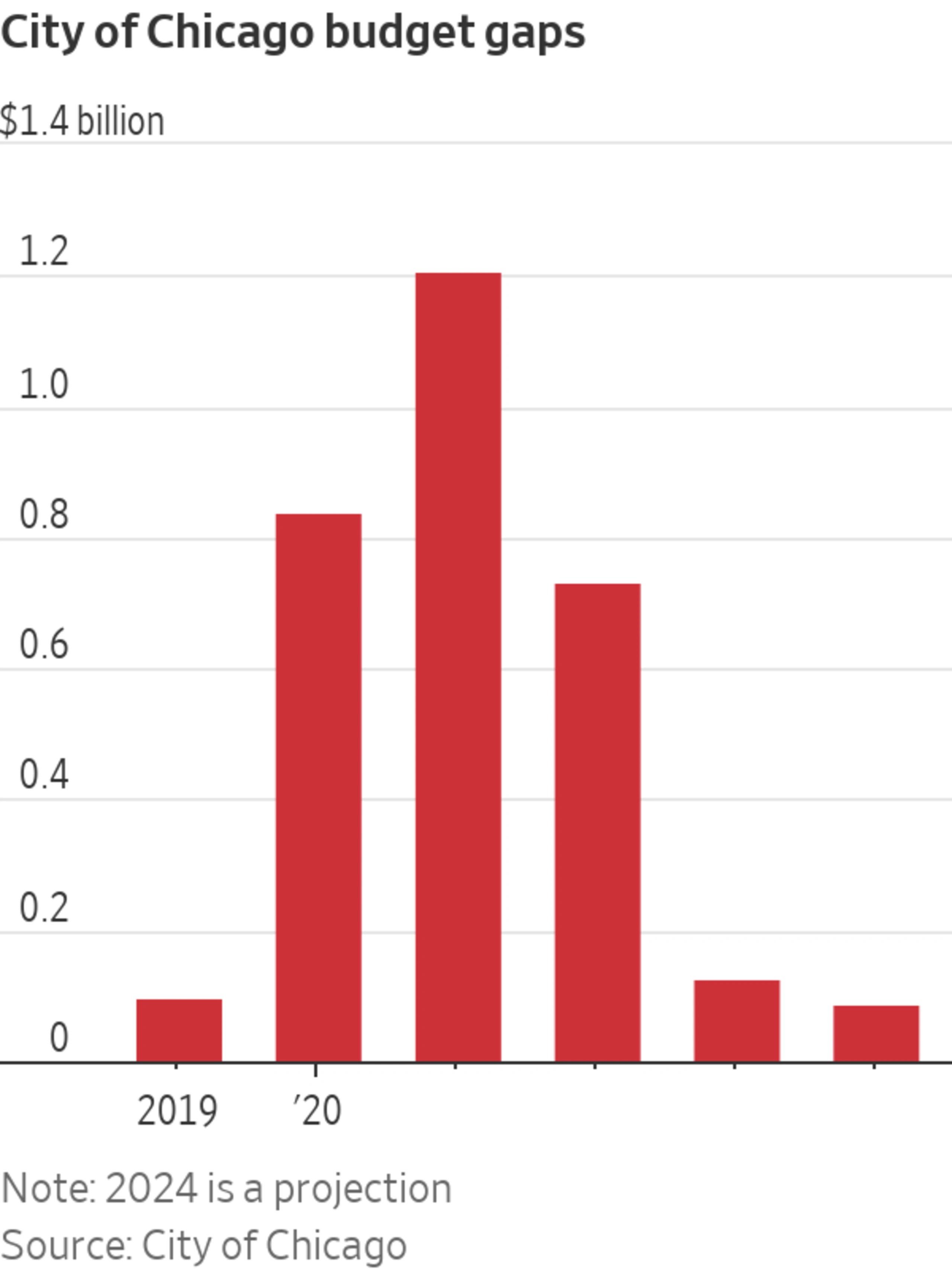 Chicago Budget Gap at MultiYear Low