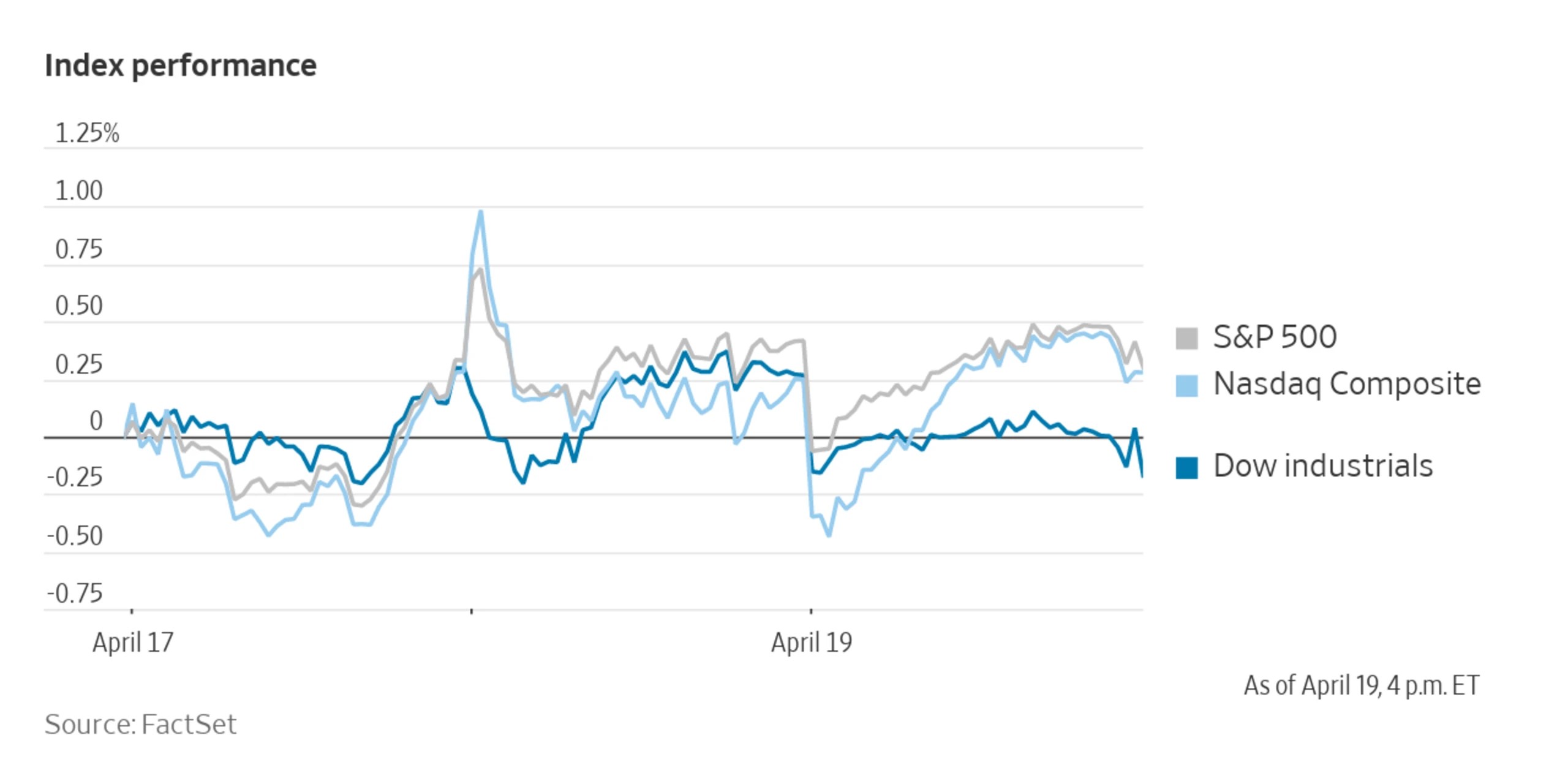 Stocks Close Wednesday Mixed; Dow Retreats Slightly