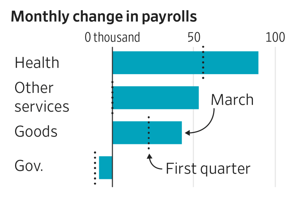 These charts show the bulk of March’s job gains were concentrated in just a handful of sectors