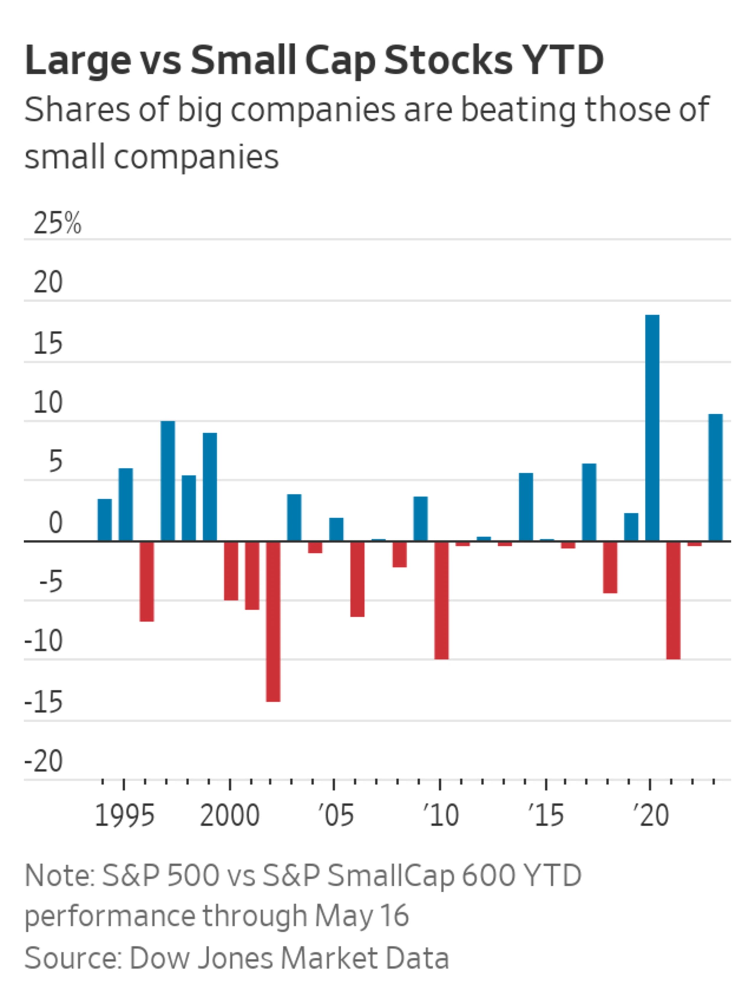 LargeCap Stocks Are Beating SmallCaps