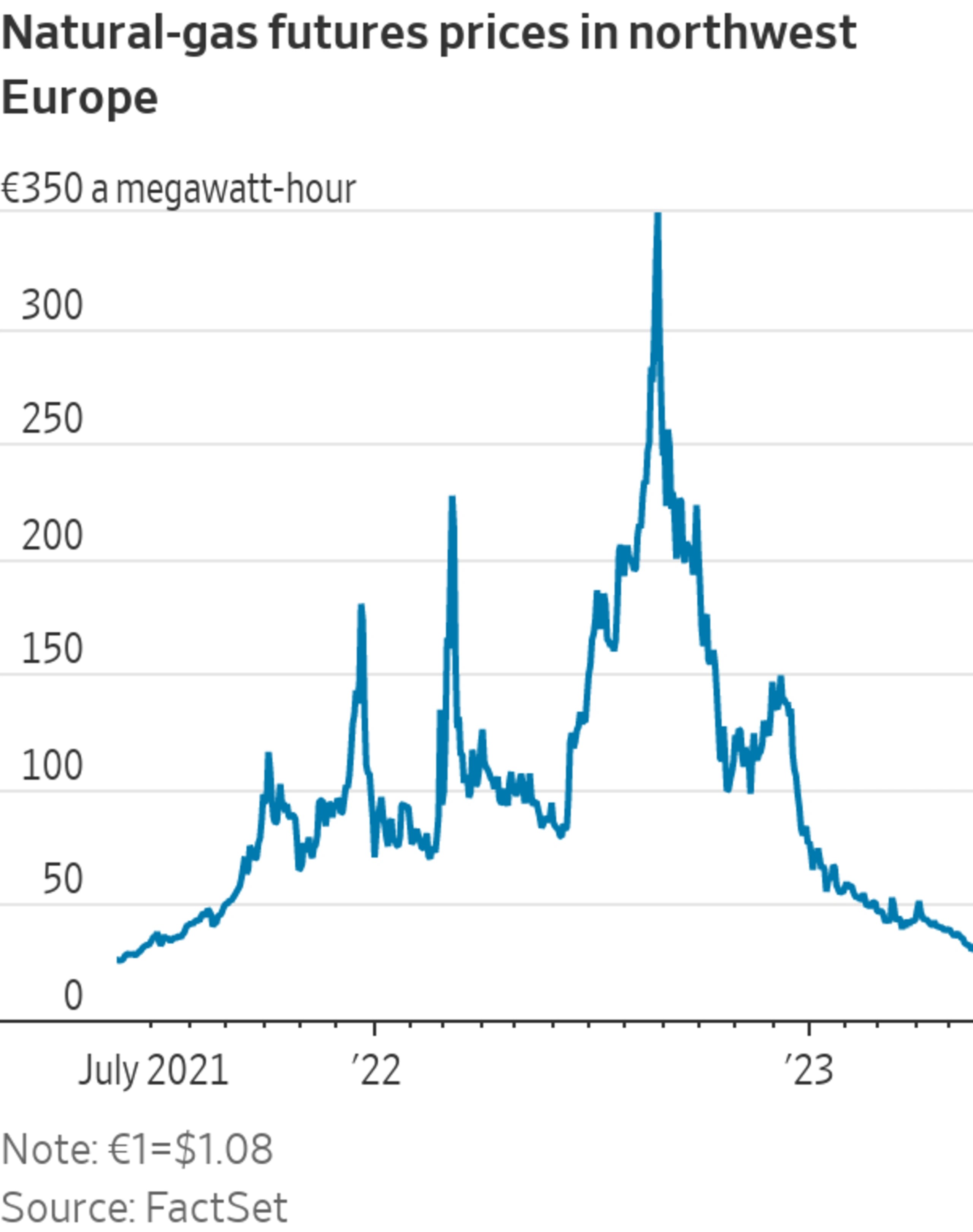 Europe's Energy Crisis Subsides as NaturalGas Prices Fall