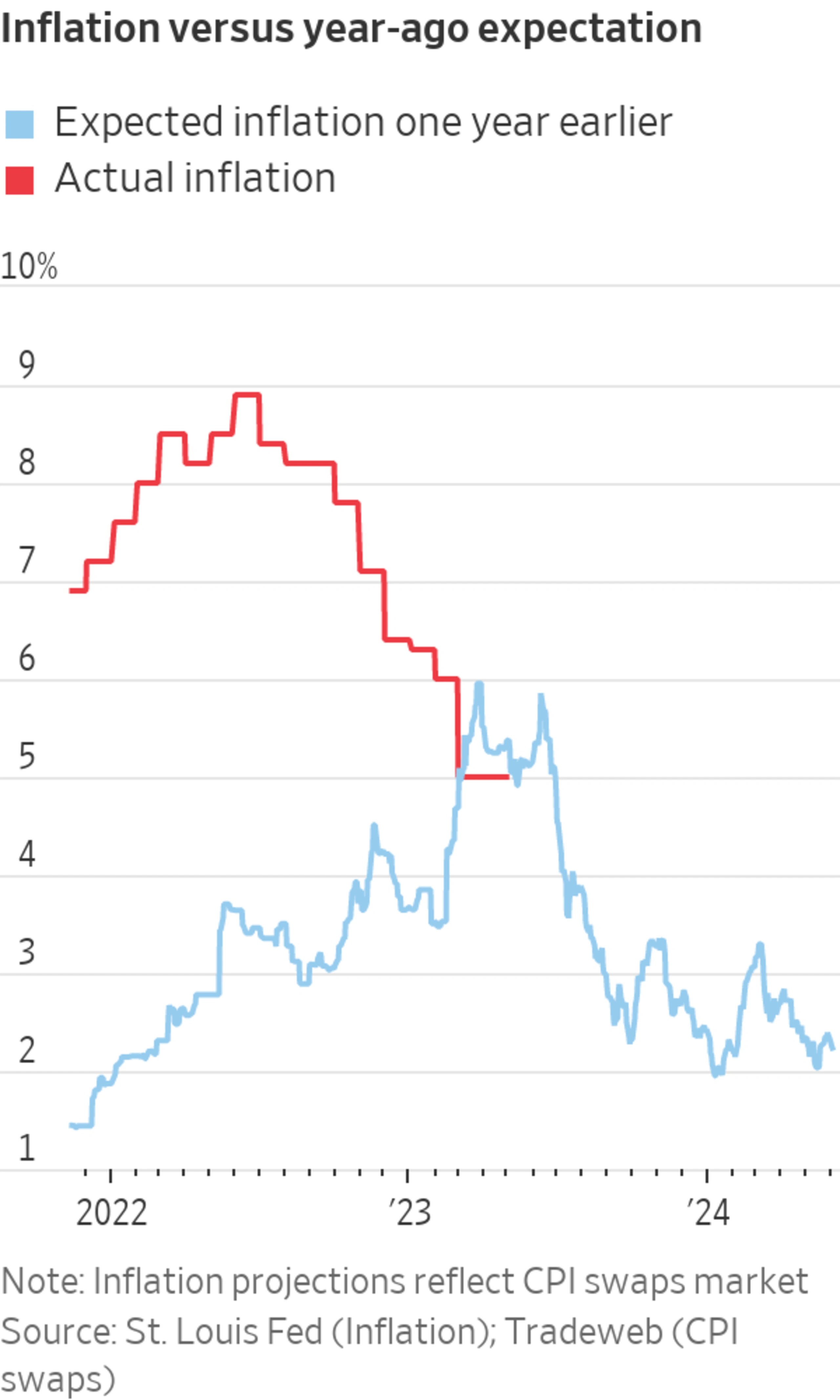 Inflation Is Coming More in Line With Wall Street Expectations