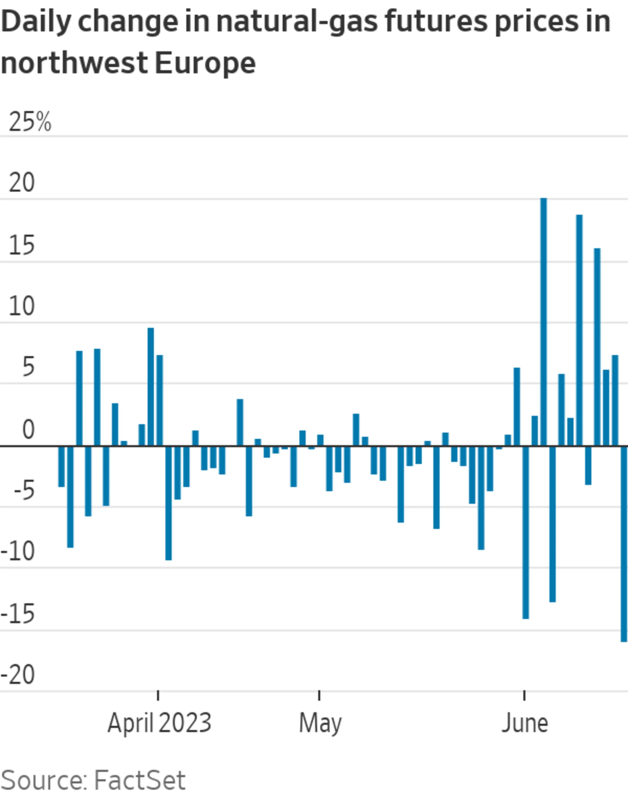 European NaturalGas Prices Fall as Volatility Returns