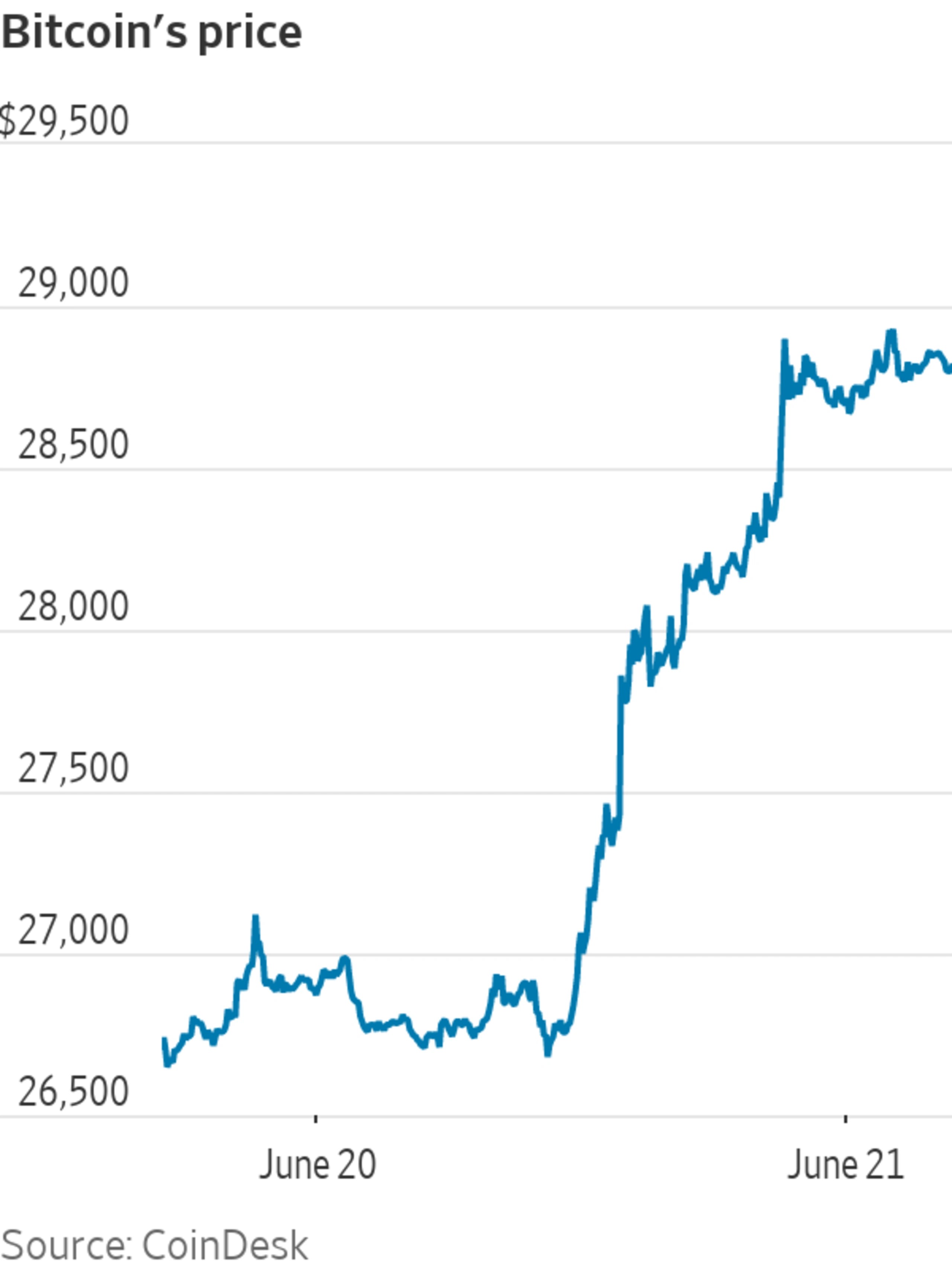 Bitcoin Trades Above 30,000 as Traditional Firms Tap Crypto