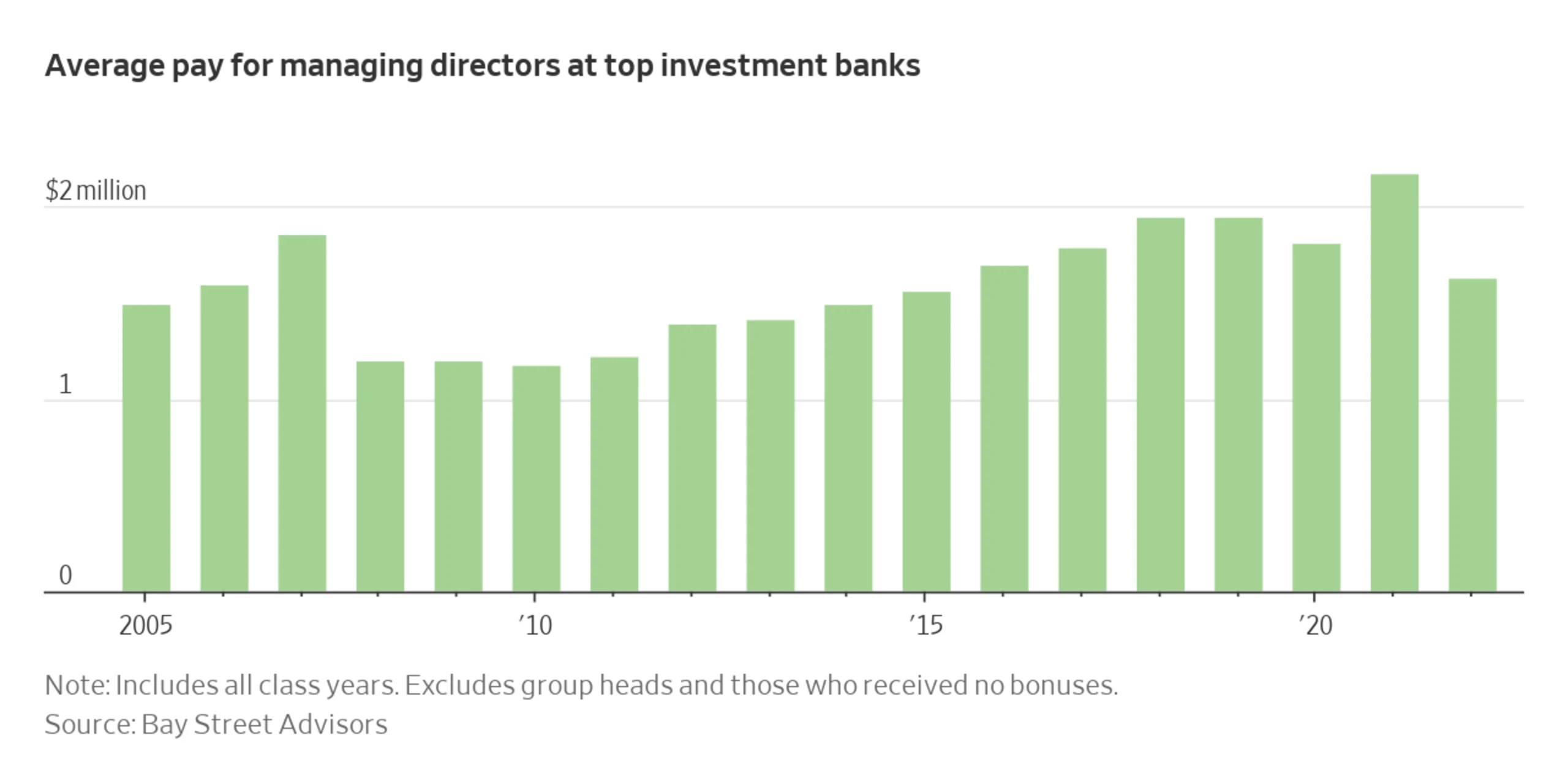 On Wall Street, Lawyers Make More Than Bankers Now