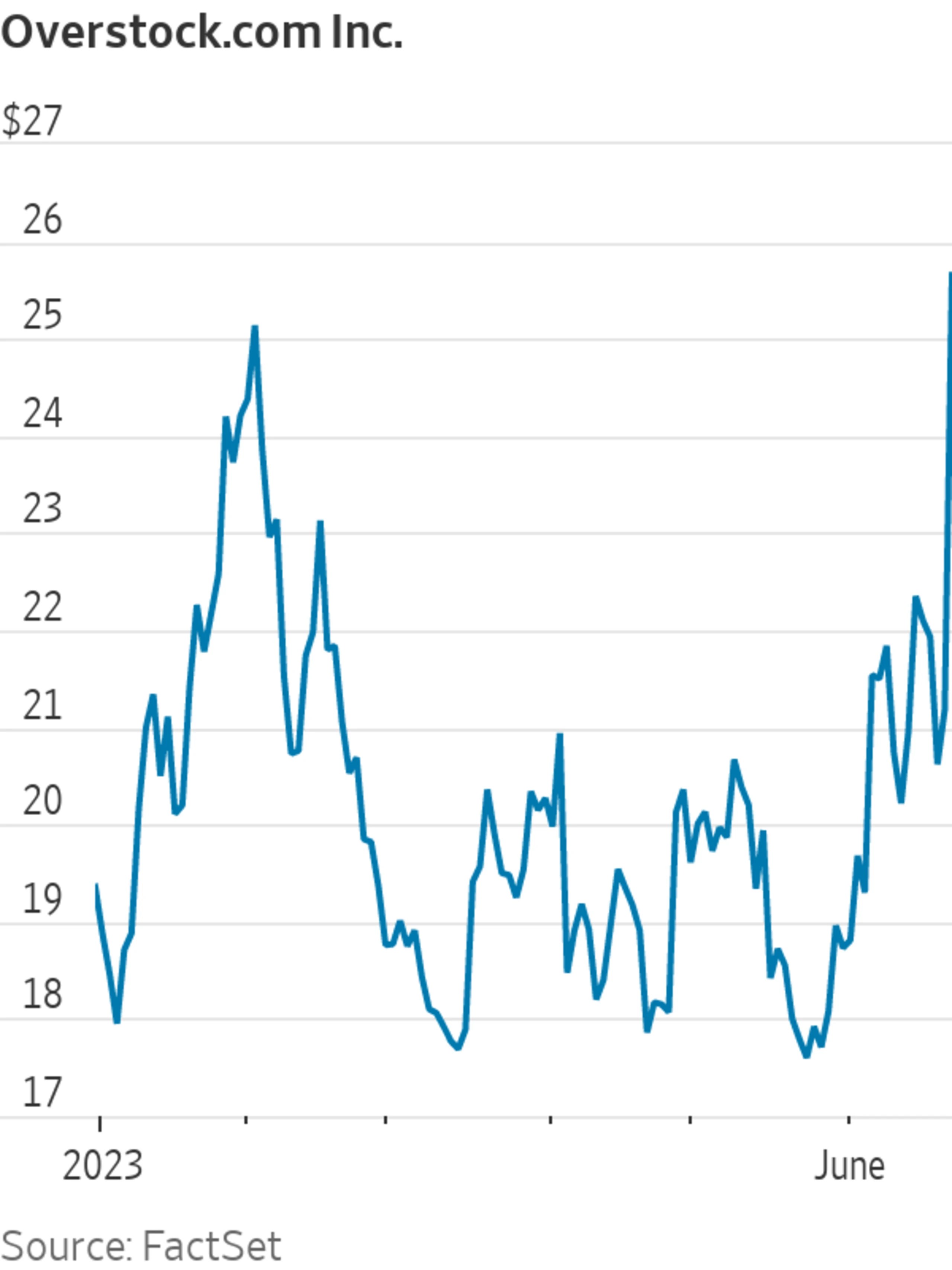 Jumps After Bed Bath & Beyond Bid