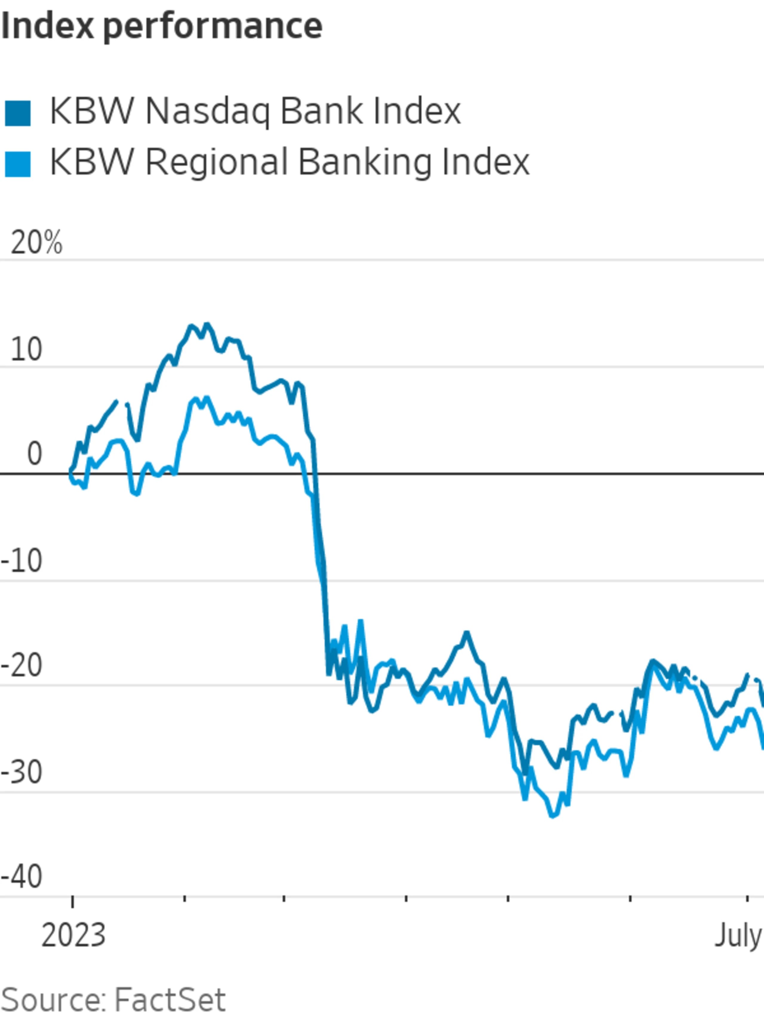 Bank Stocks Drop as Bond Yields Climb