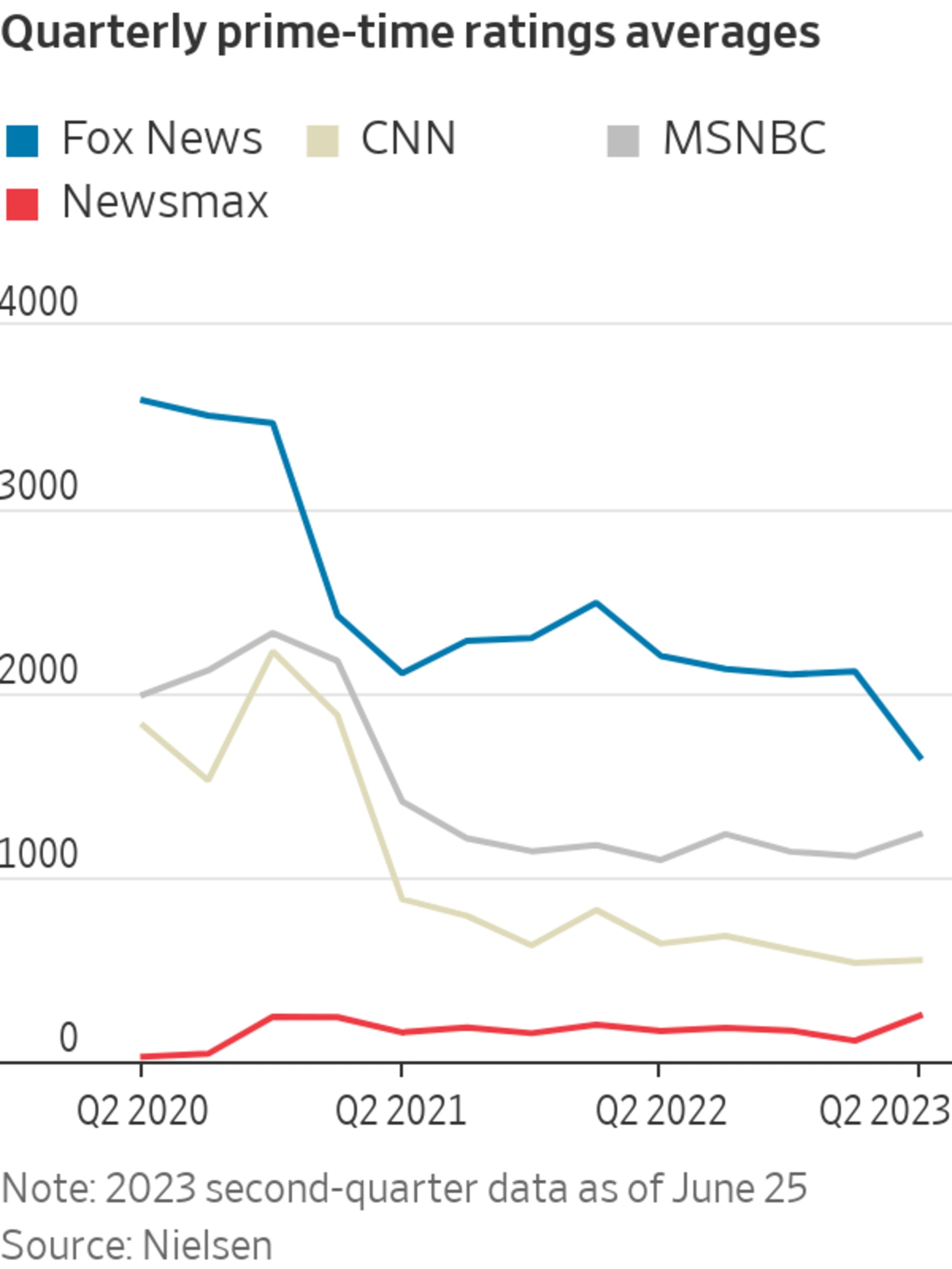 Tucker Carlson’s Fox Exit Helps Boost Newsmax Ratings The Wall Street Journal Telegraph