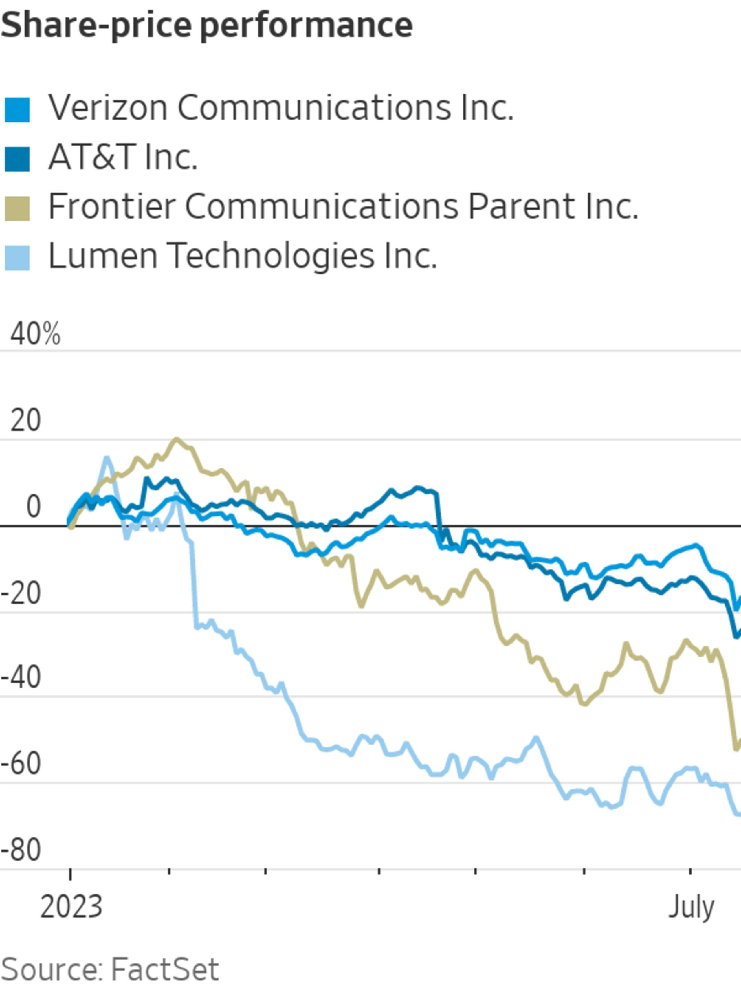 Verizon Stock Rises as Shares Rebound