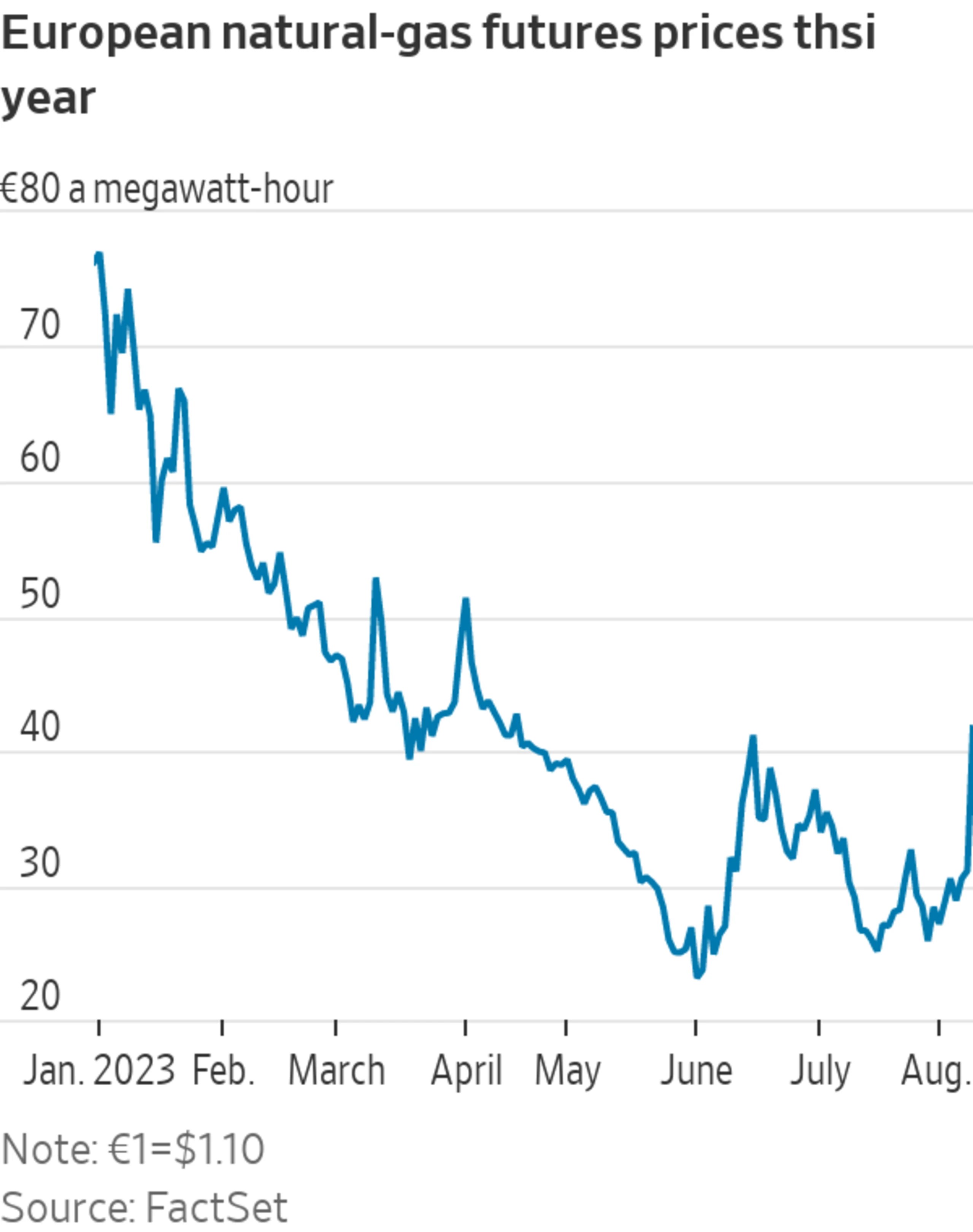 Why NaturalGas Prices Are Suddenly Bubbling Up Again