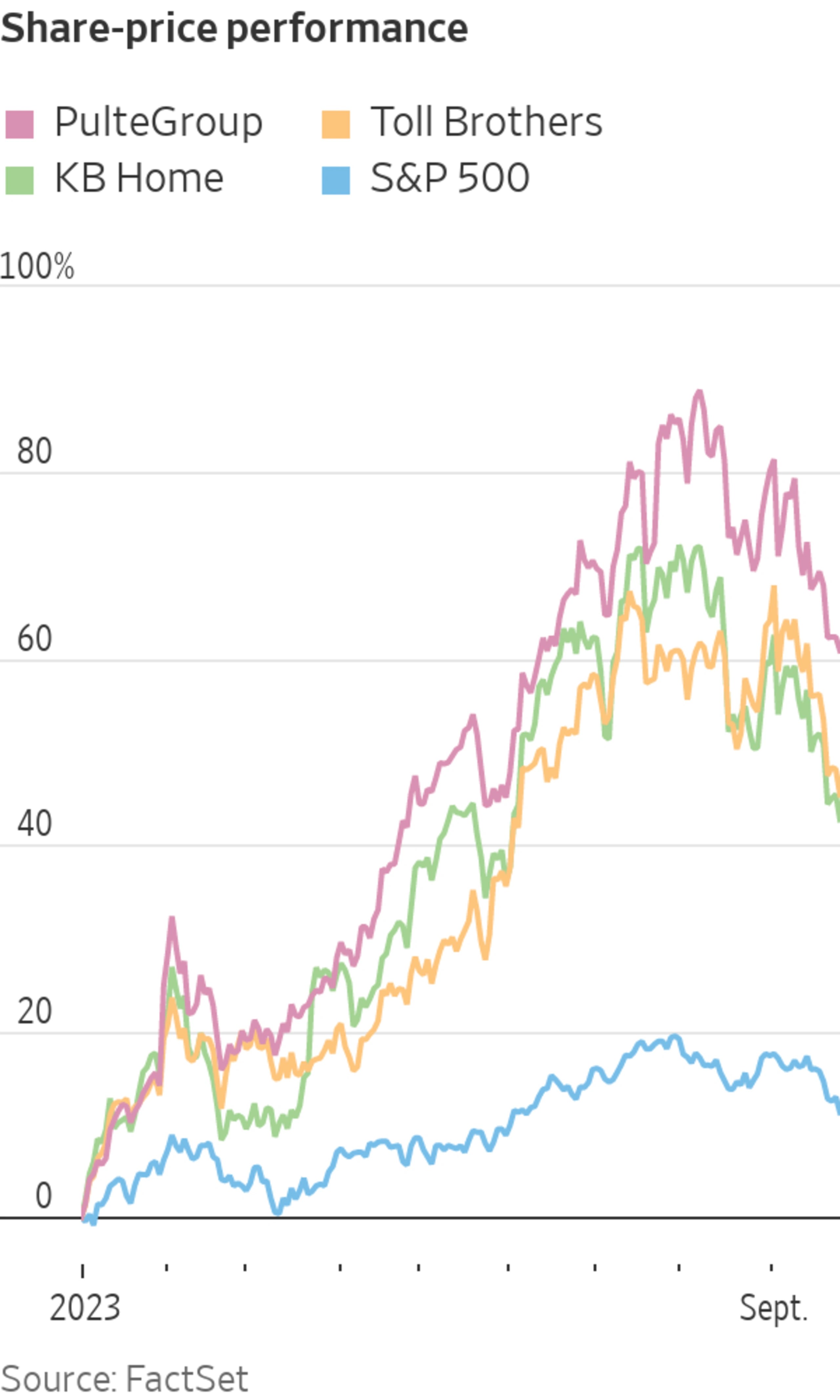 HomeBuilder Stocks Are Finally Feeling the Pain From InterestRate