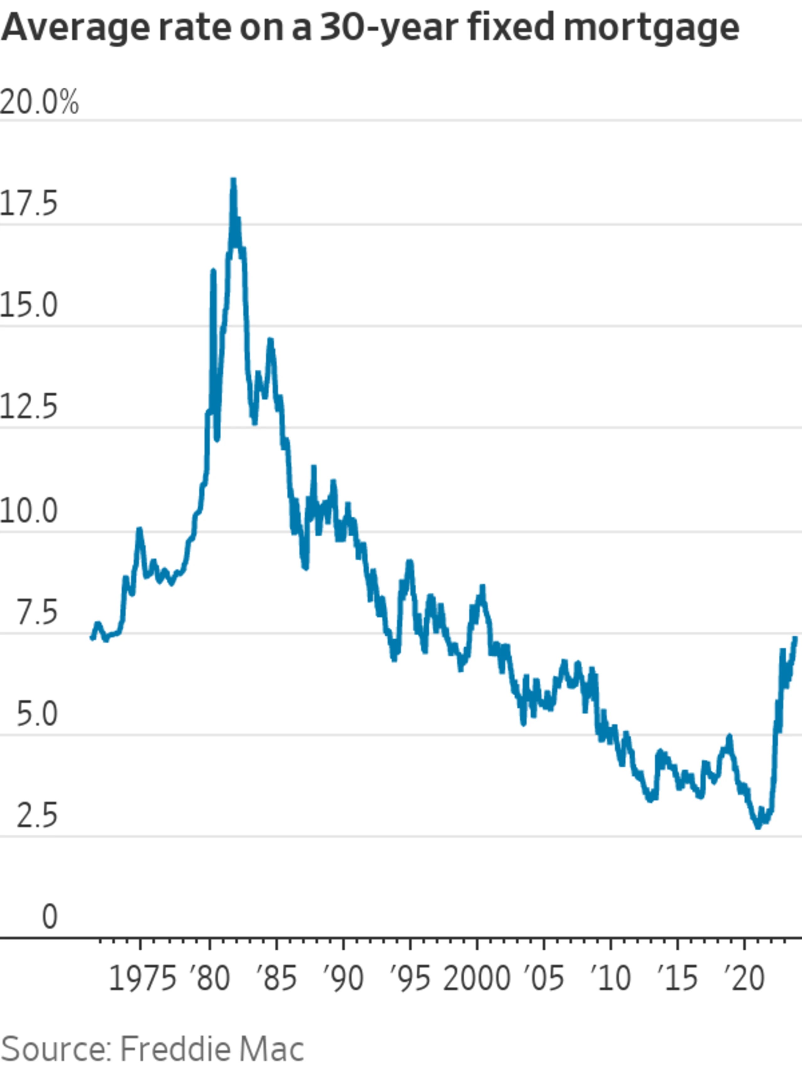 Mortgage Rates Hit Highest Level Since 2000