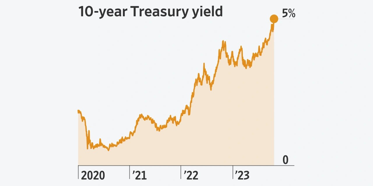 Bond Rout Drives 10Yr Treasury Yield to five PressNewsAgency