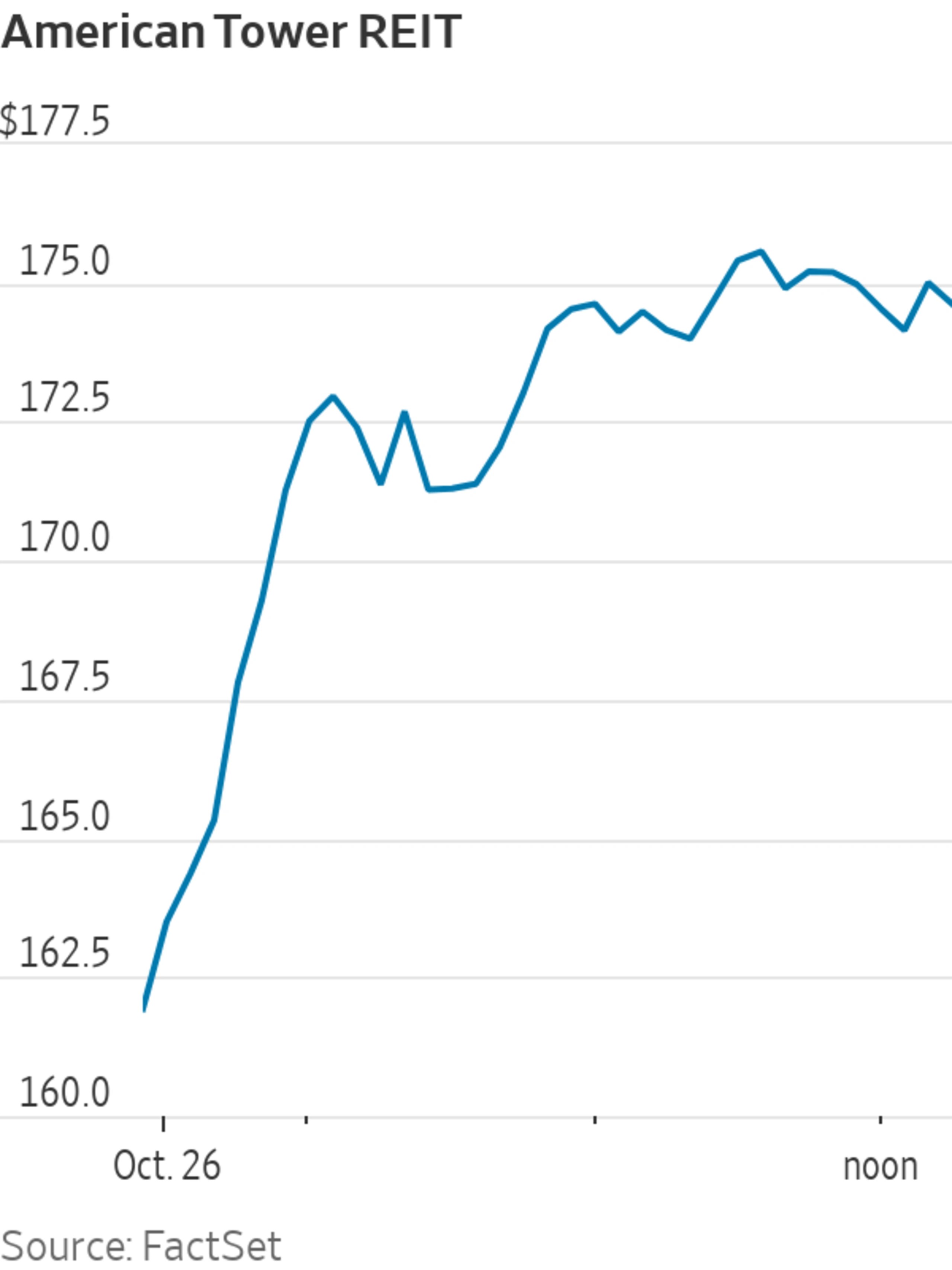 Real Estate Stocks Are Outperforming Today. American Tower Is One