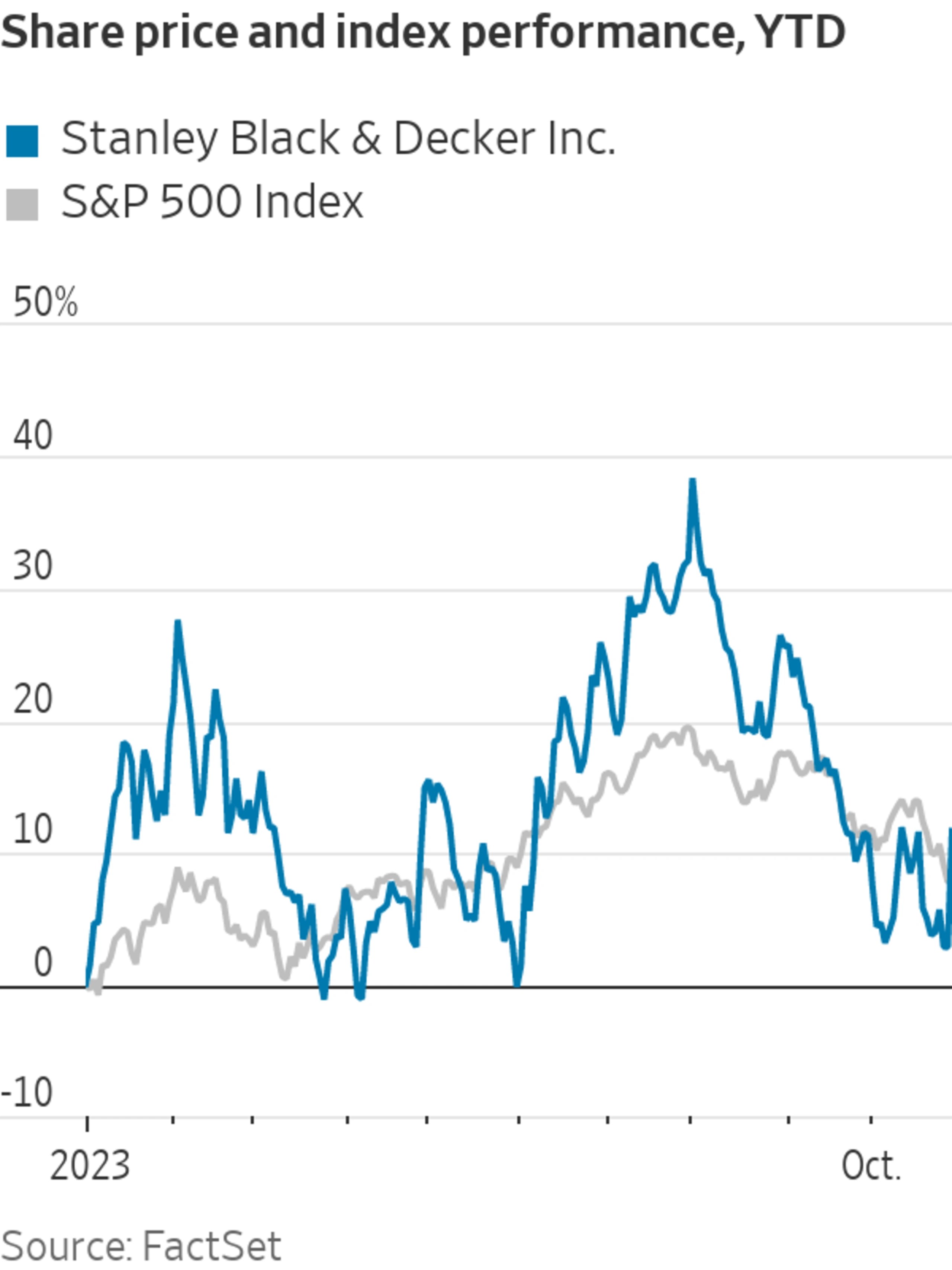 Stanley Black & Decker Stock Jumps After it Boosts Earnings Guidance