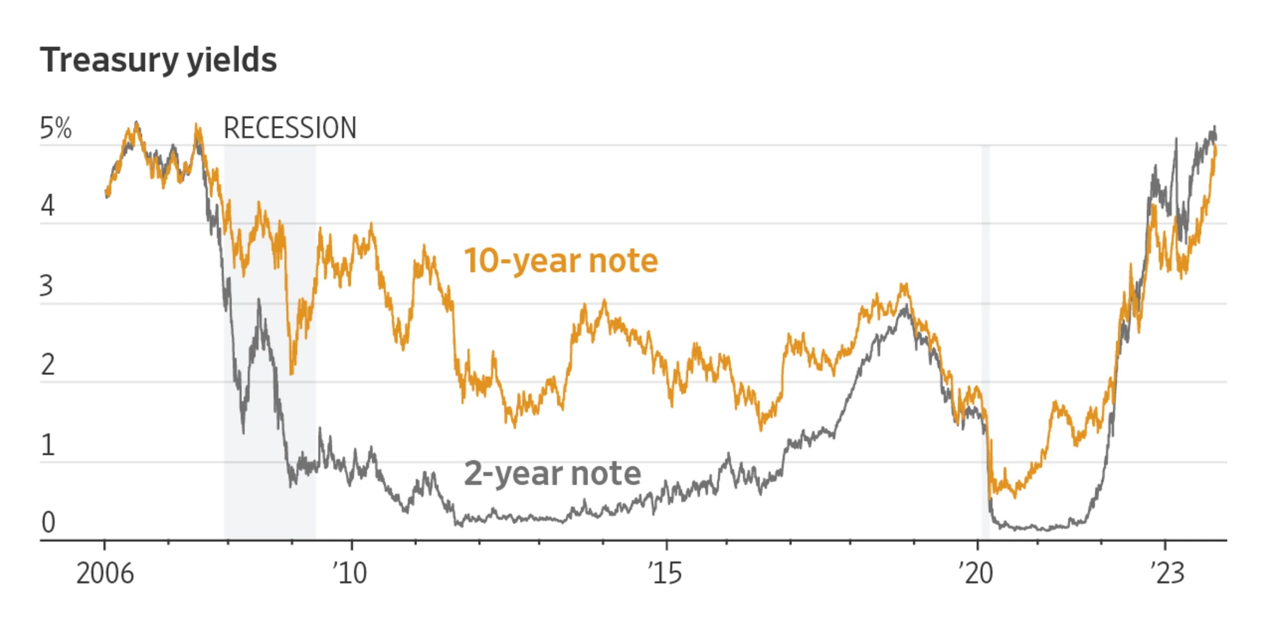 Decoding the (Almost) 5 10Year Treasury Yield Skytern News