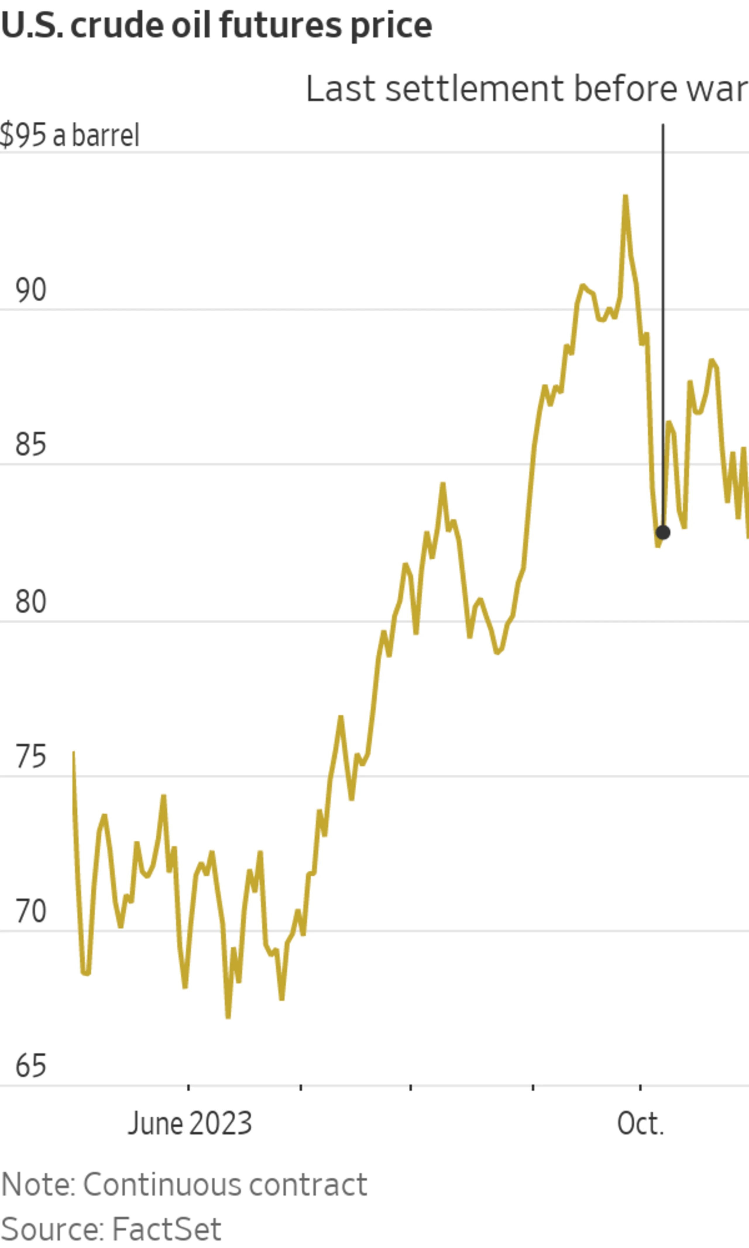 Crude Oil Futures Drop to PreWar Level