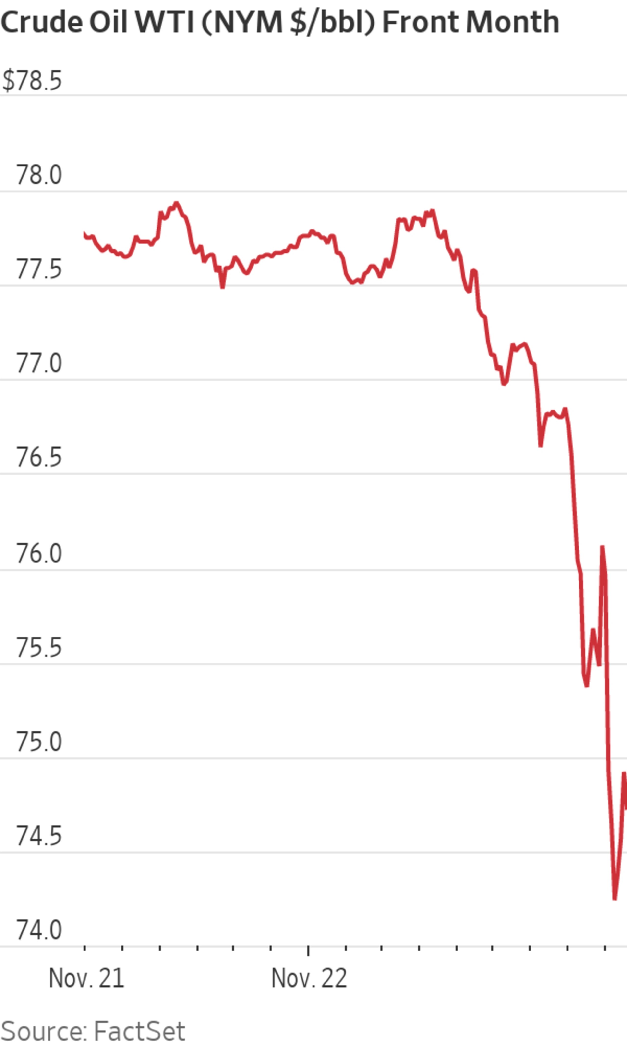 Oil Prices Slide After OPEC+ Meeting Is Delayed