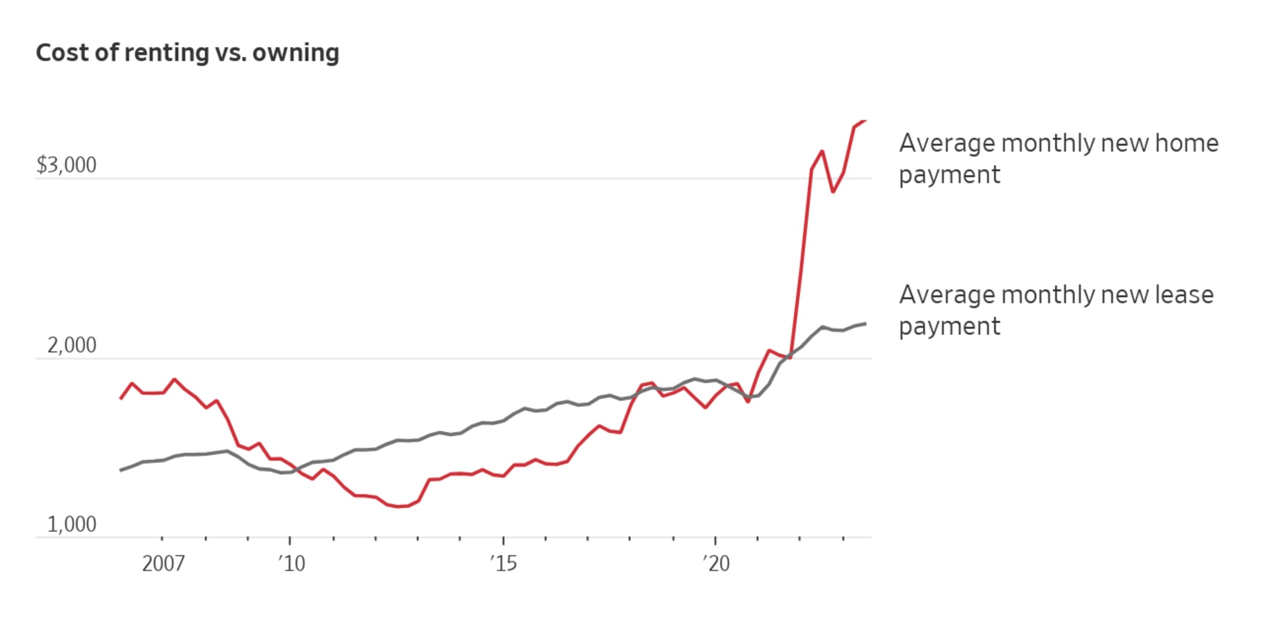 How the Fed’s Rate Hikes Broke Home Buying, in Six Charts WSJ