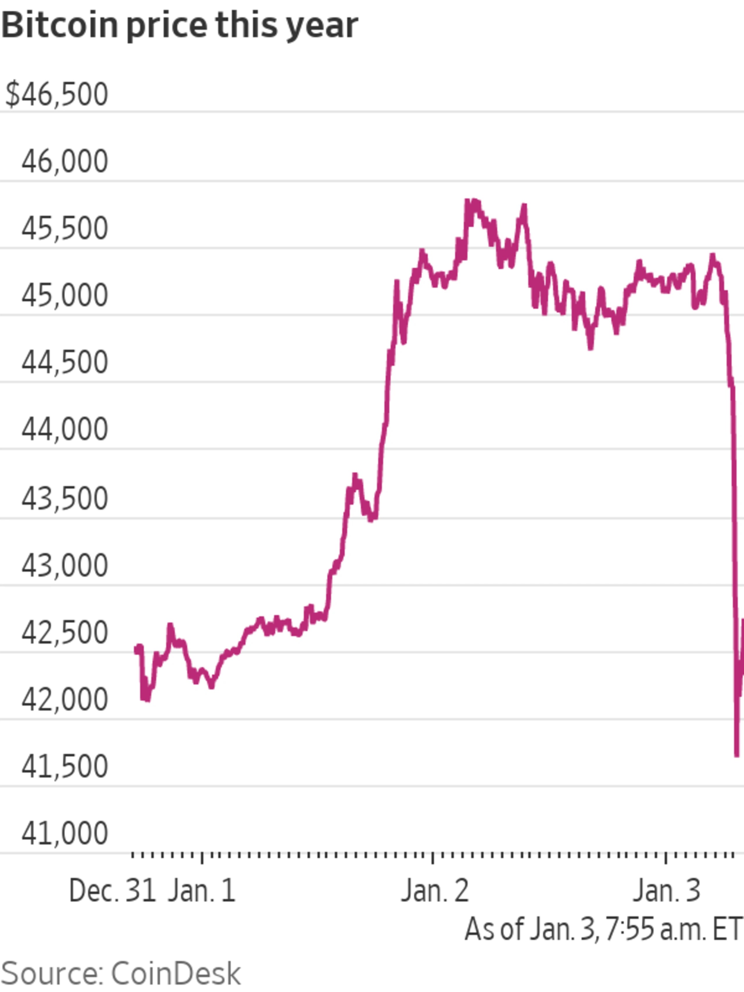 Bitcoin Price Sinks Below 43,000