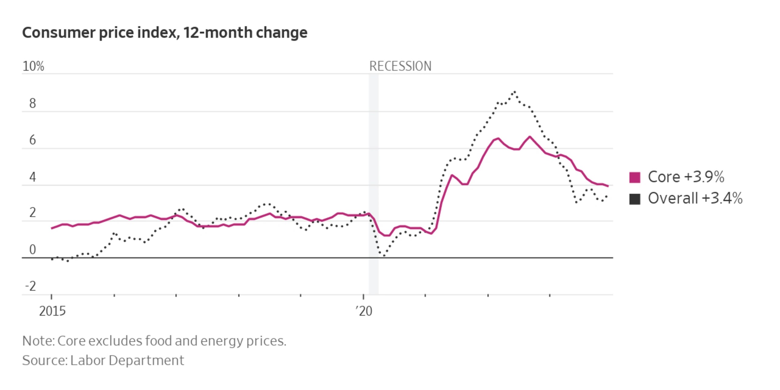 Tracking Trends in Inflation, Food and Energy Prices