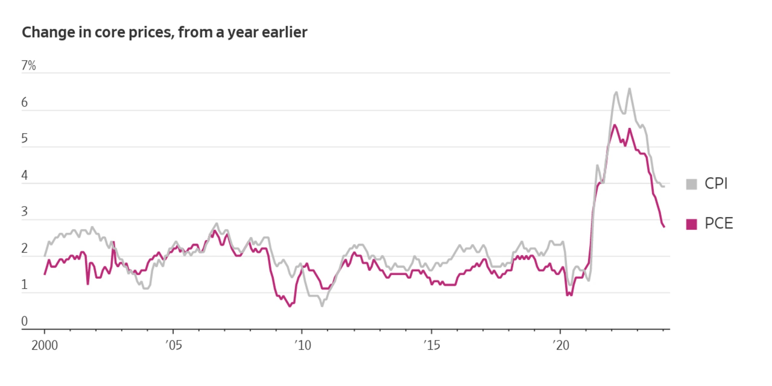 PCE vs. CPI How Two Key Inflation Gauges Differ