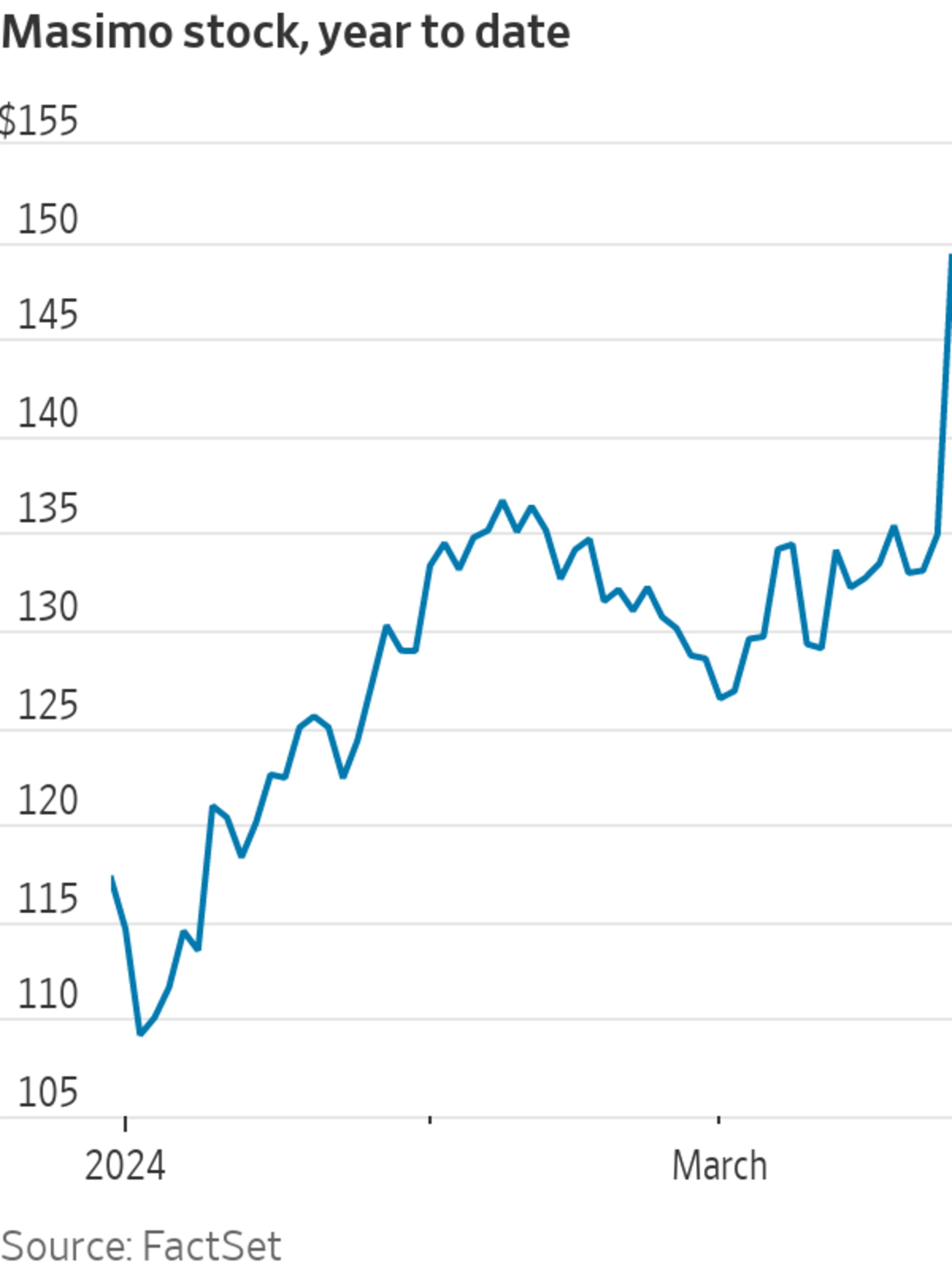 Masimo Stock Rises After Report That Activist Investor Seeks More Board