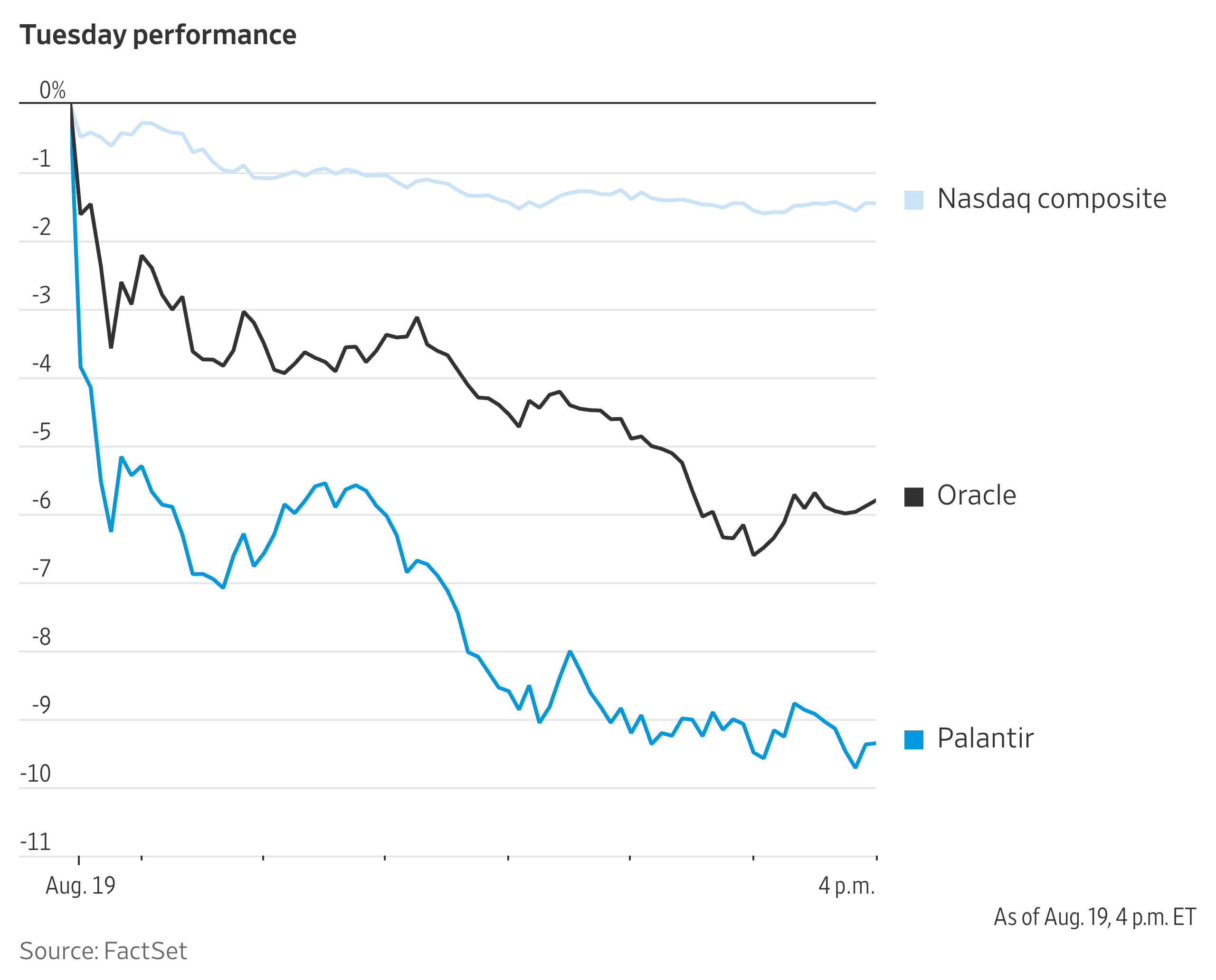 Heard on the Street Recap Big Tech Stumbles, Markets Fall